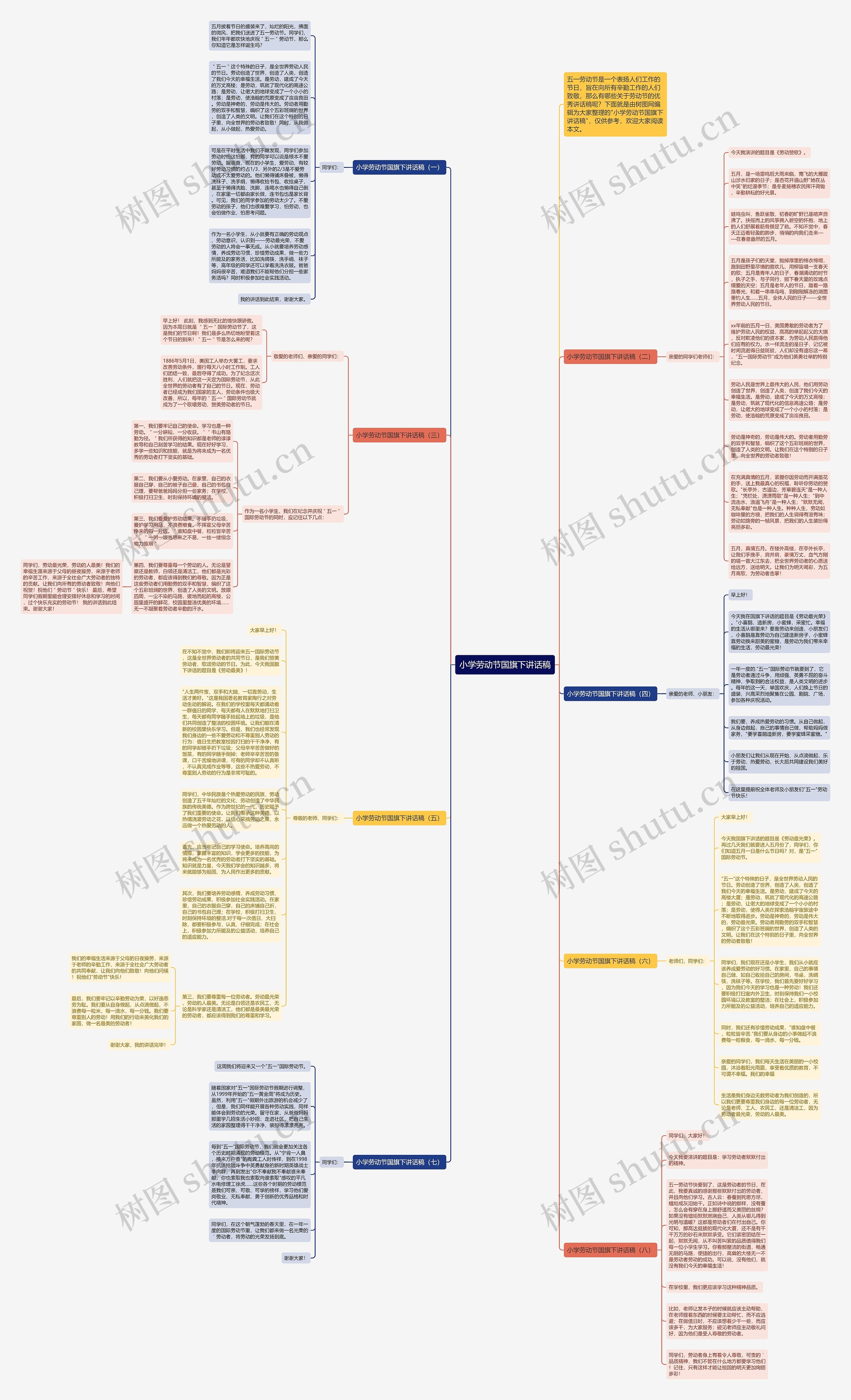小学劳动节国旗下讲话稿思维导图