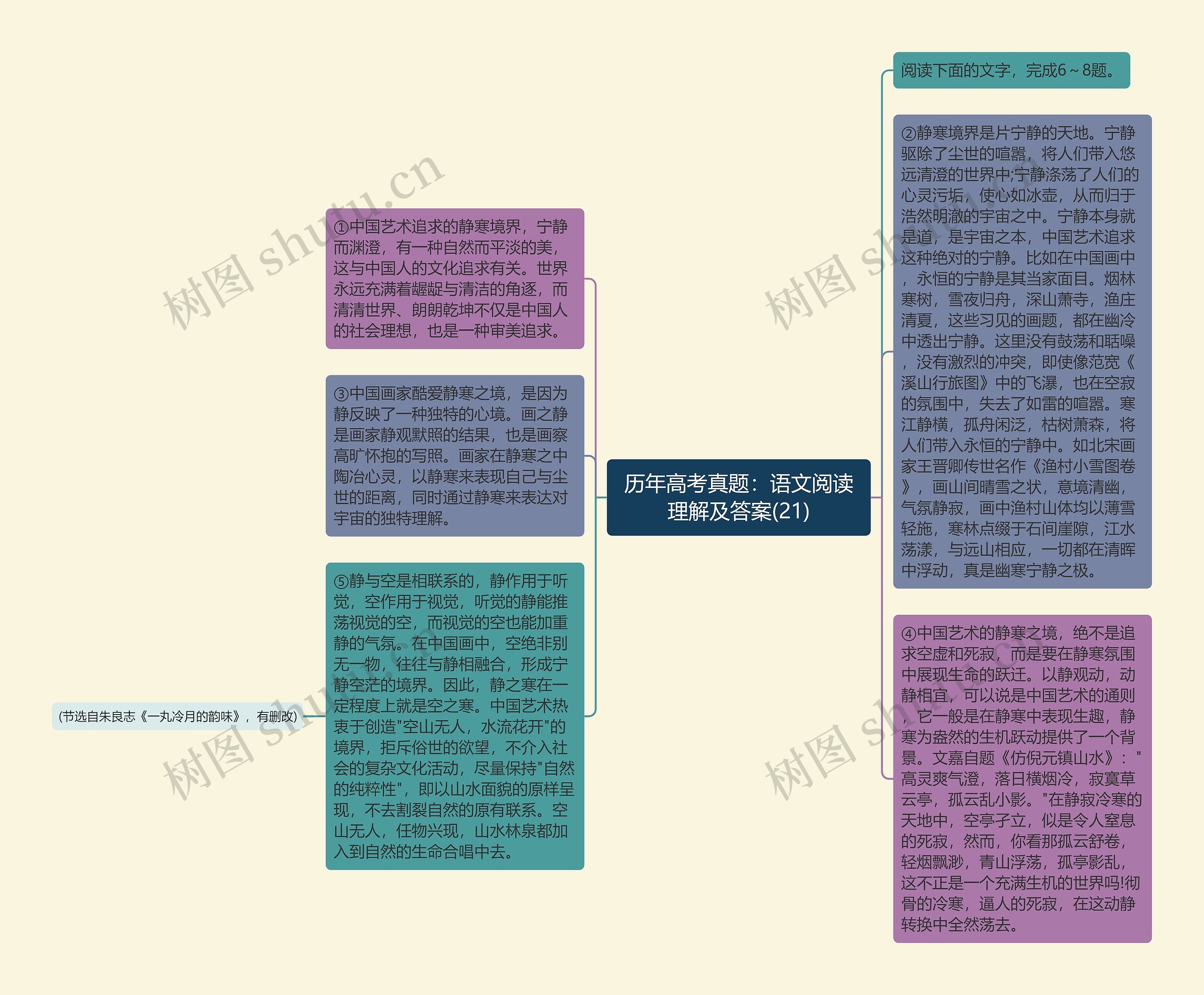 历年高考真题：语文阅读理解及答案(21)思维导图