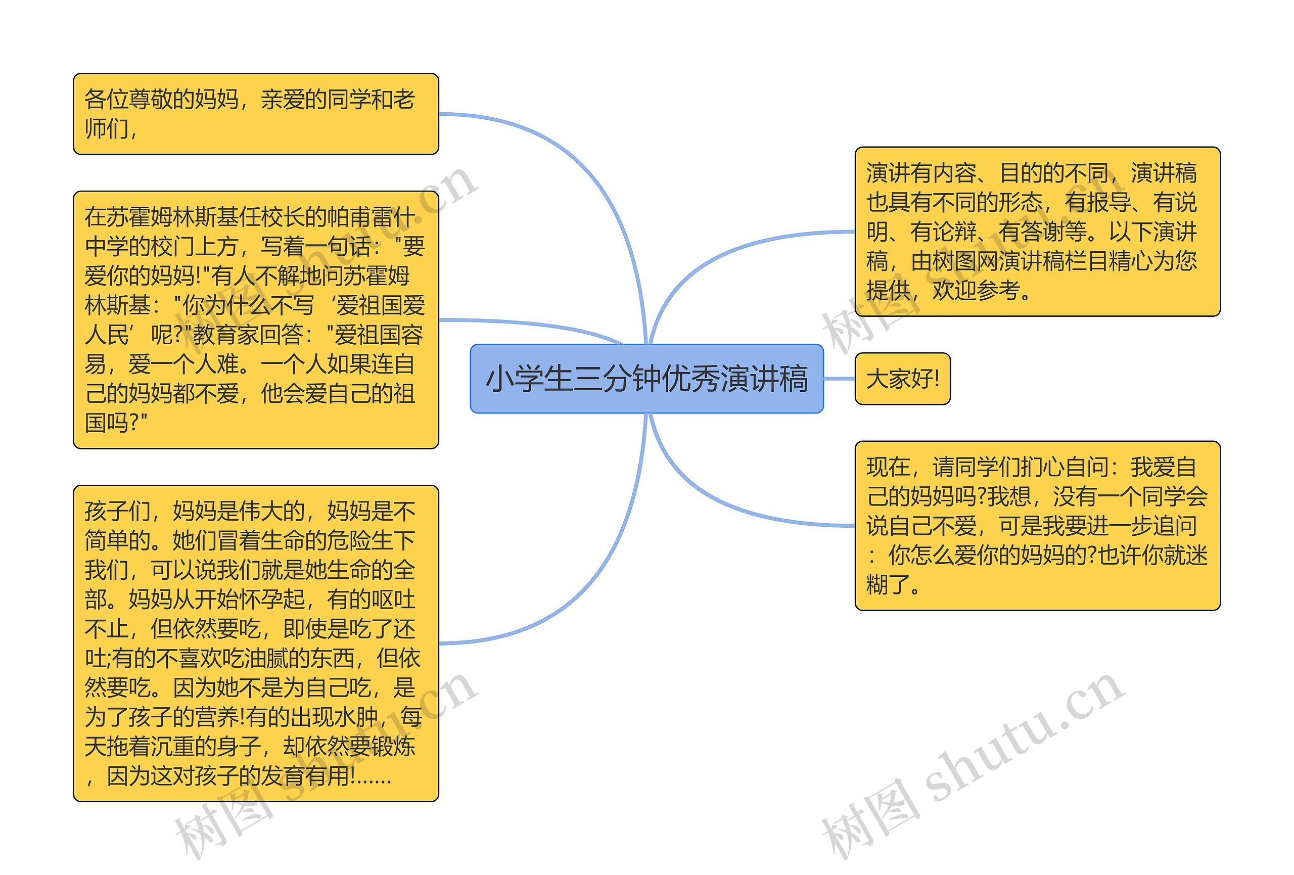 小学生三分钟优秀演讲稿思维导图