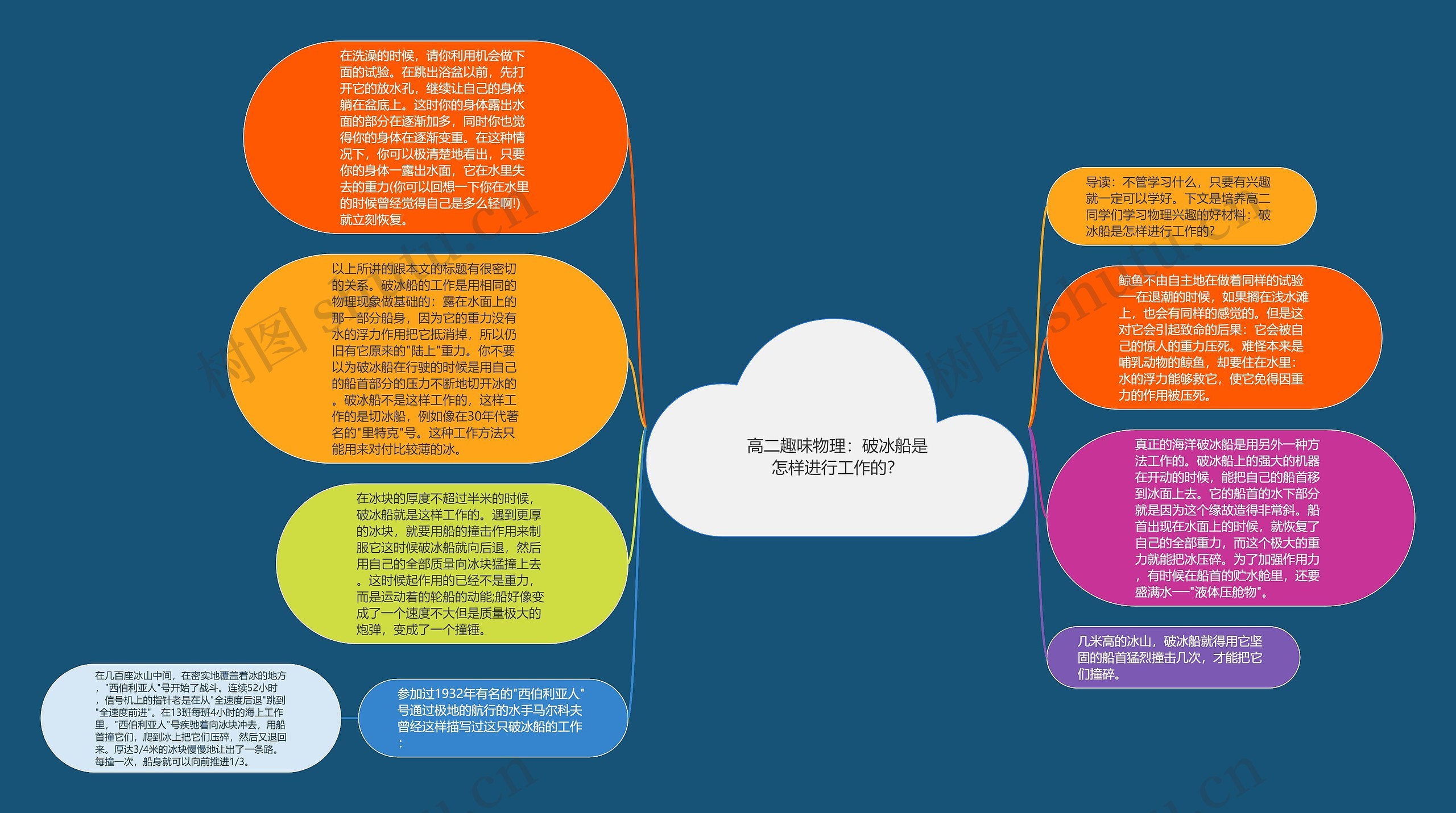 高二趣味物理：破冰船是怎样进行工作的？思维导图