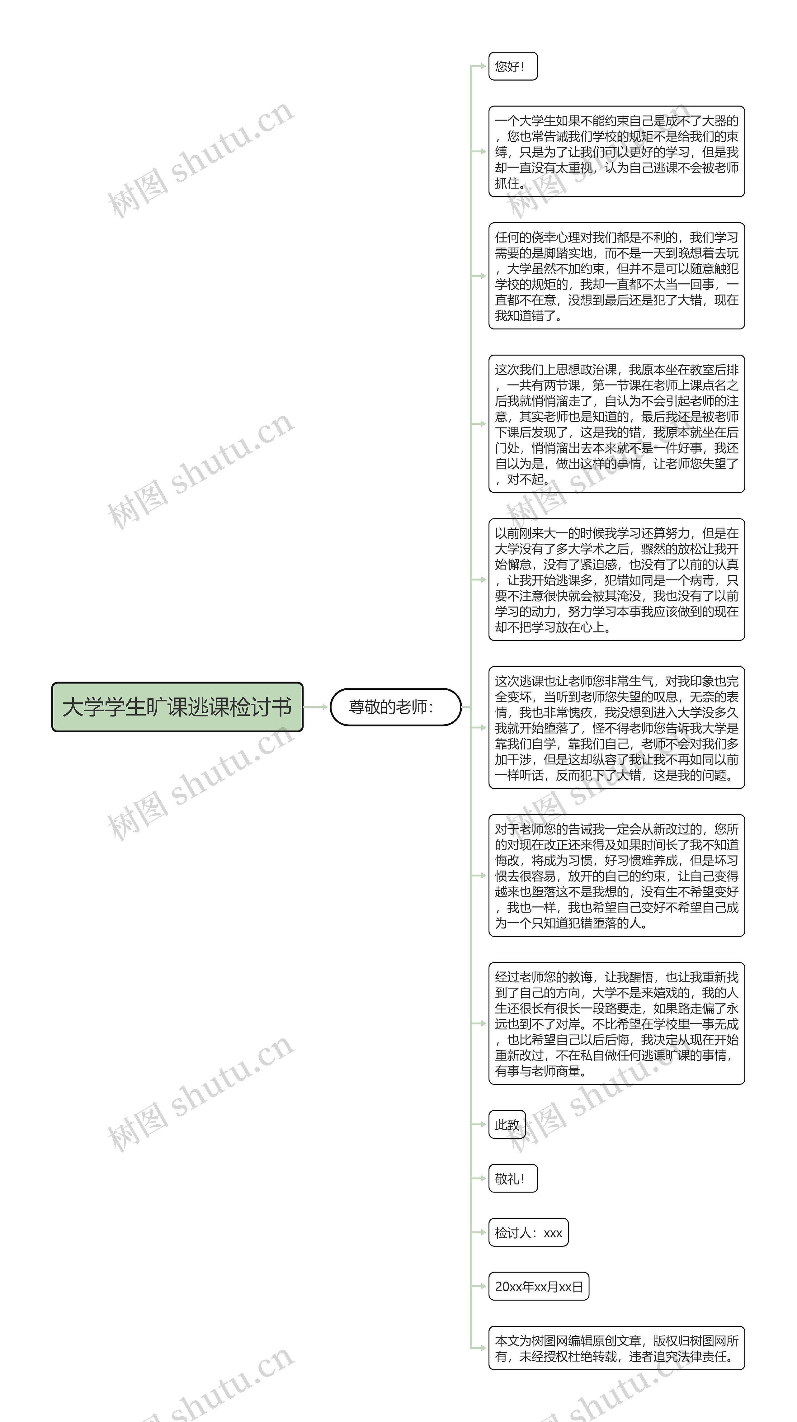 大学学生旷课逃课检讨书思维导图