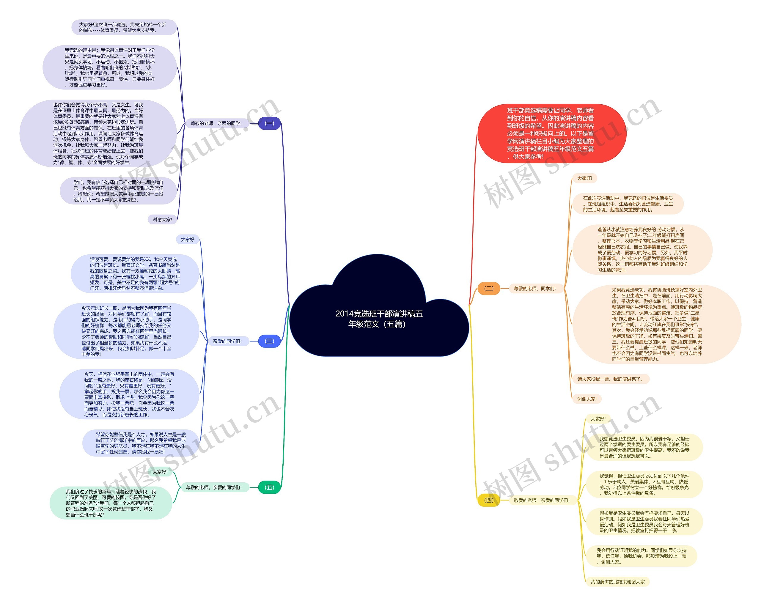 2014竞选班干部演讲稿五年级范文（五篇）思维导图