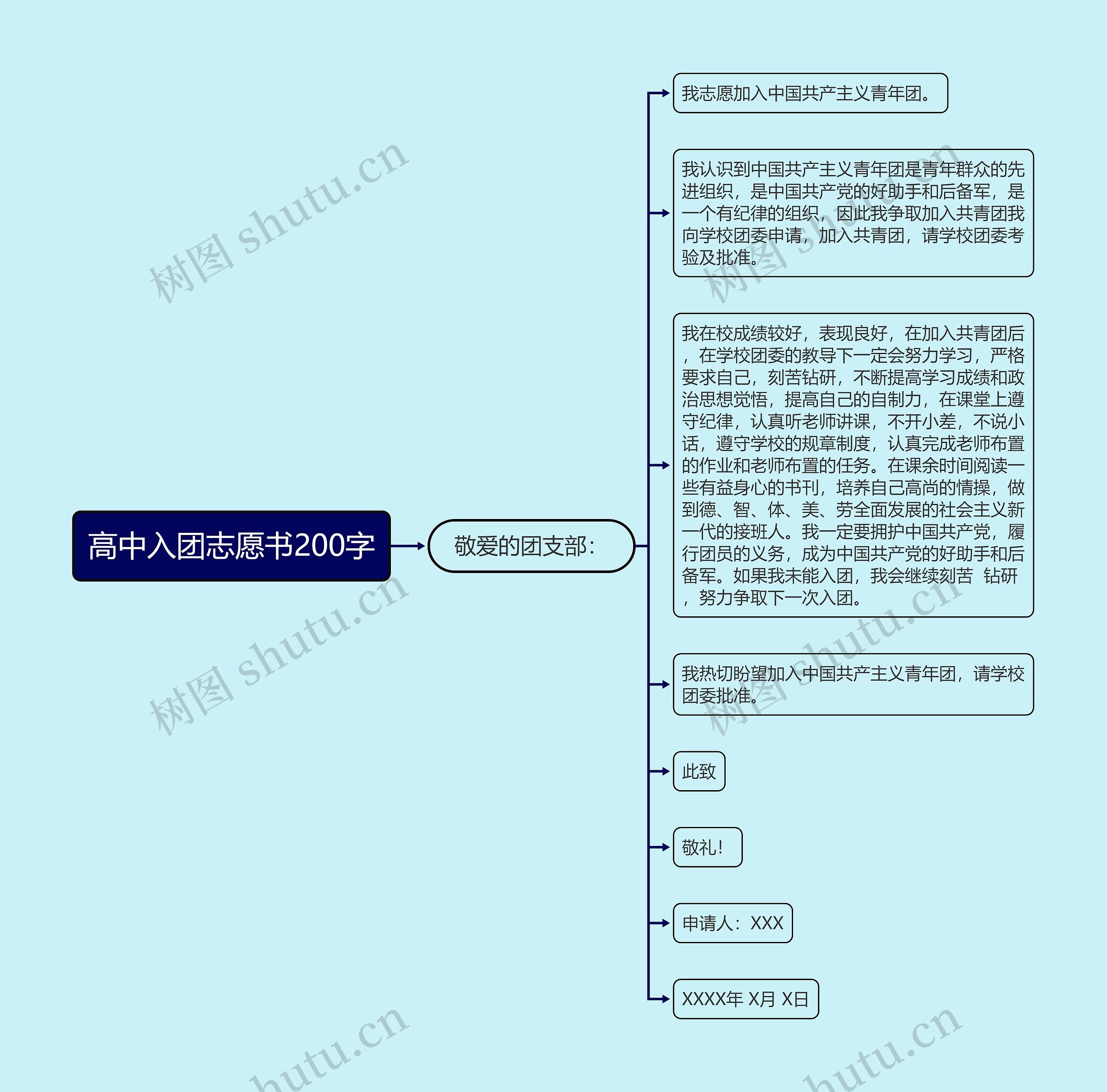 高中入团志愿书200字思维导图