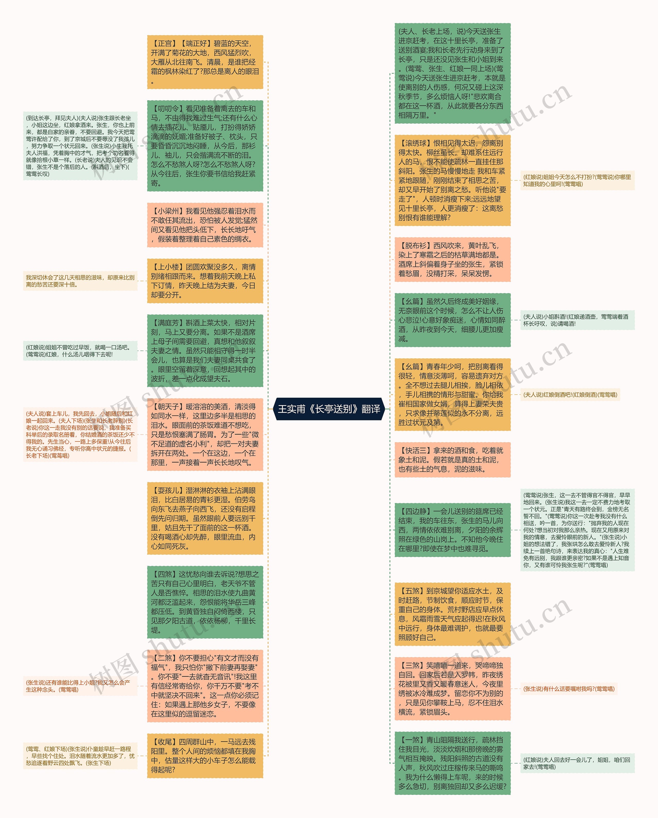 王实甫《长亭送别》翻译思维导图