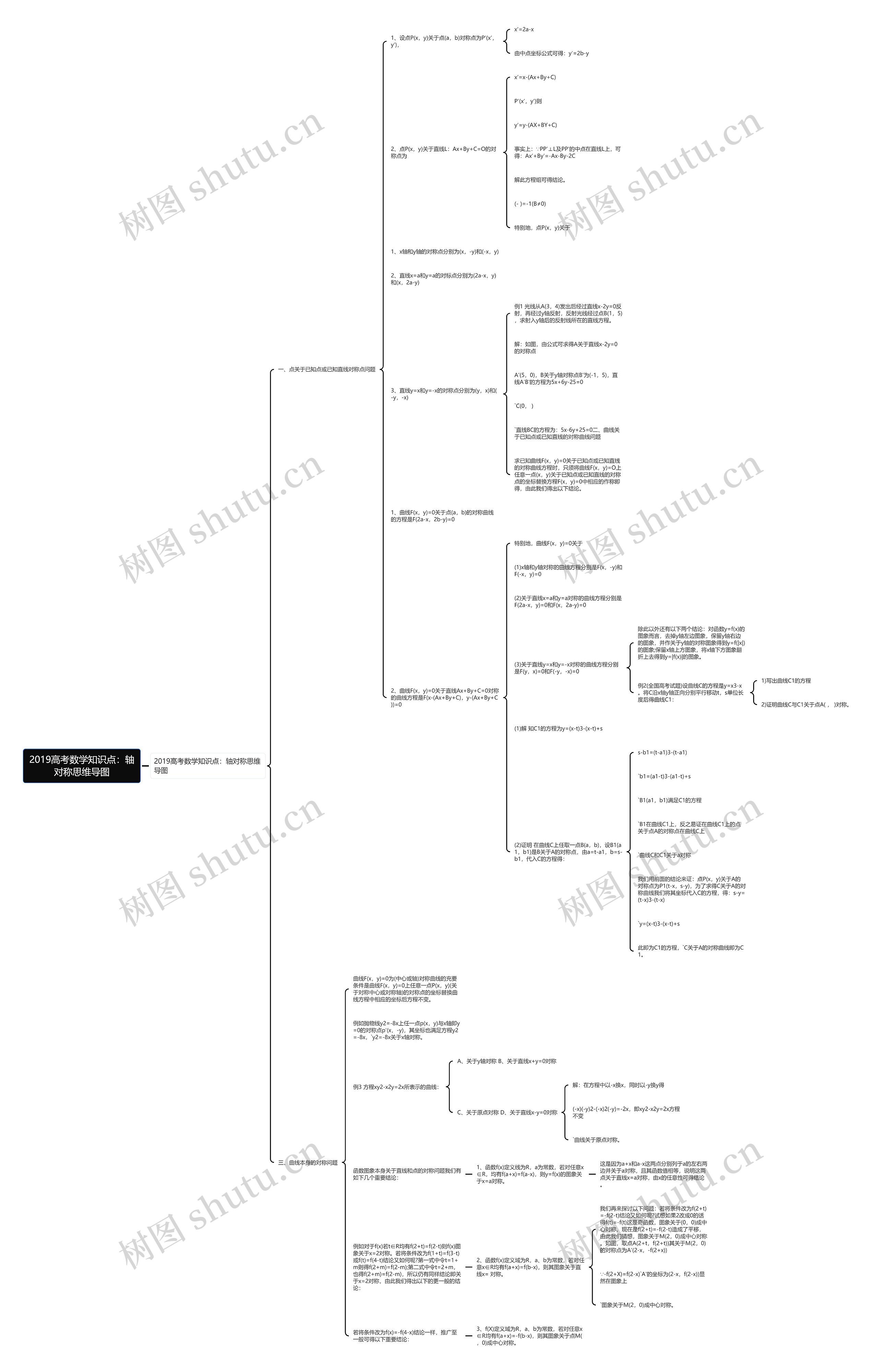 2019高考数学知识点：轴对称思维导图