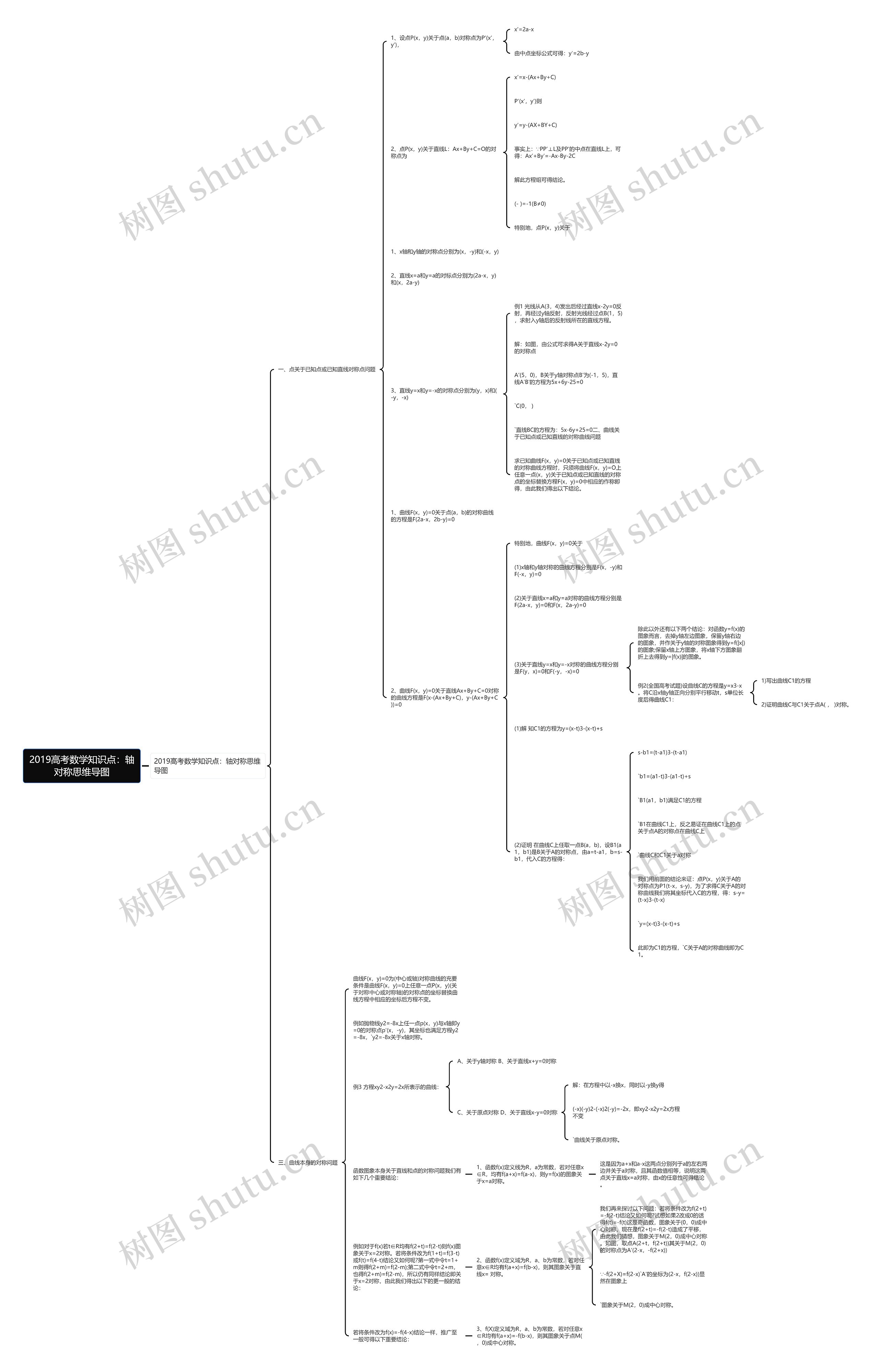 2019高考数学知识点:轴对称思维导图 2019高考数学知识点:轴对称思维导图