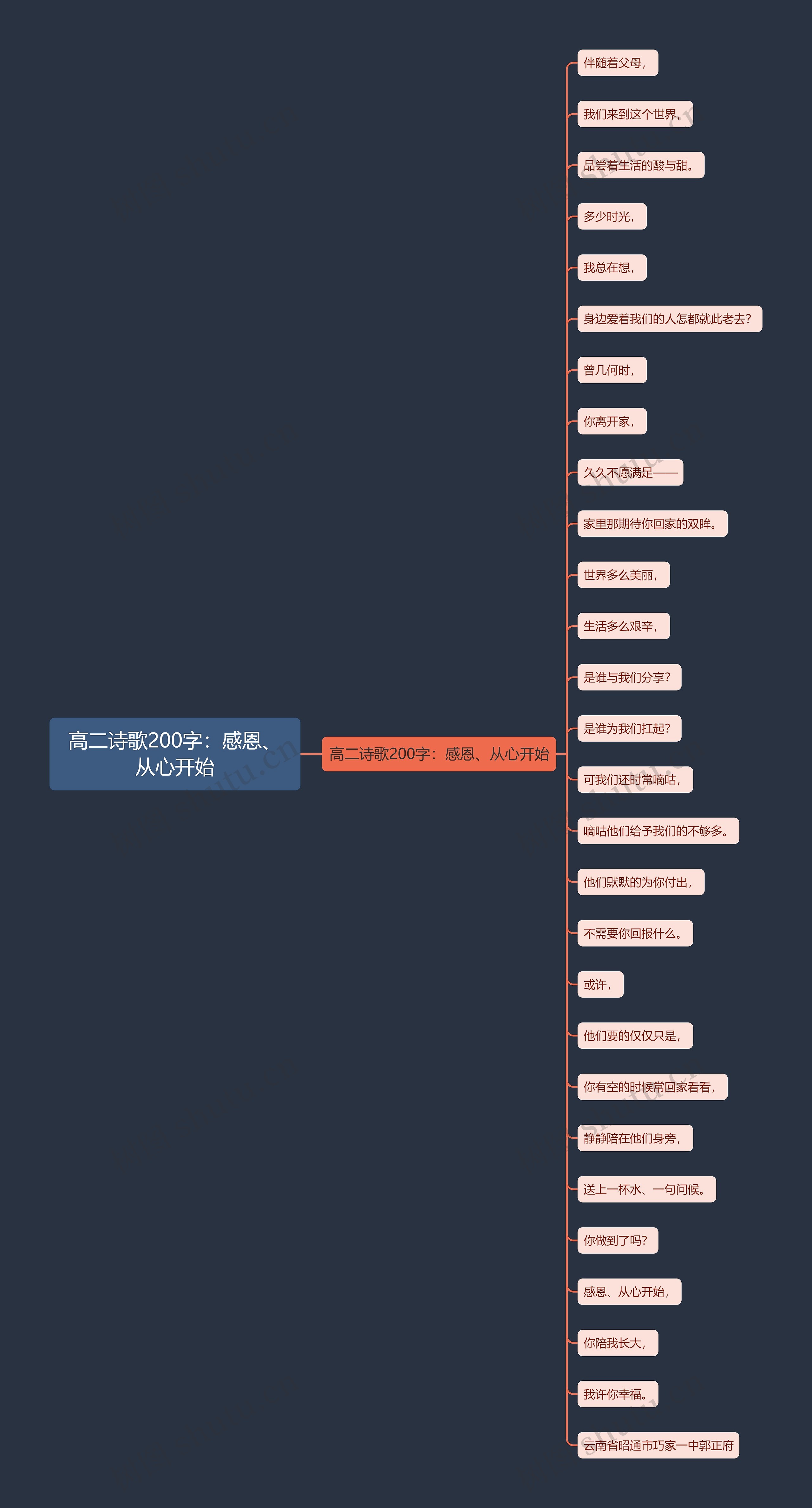 高二诗歌200字：感恩、从心开始思维导图