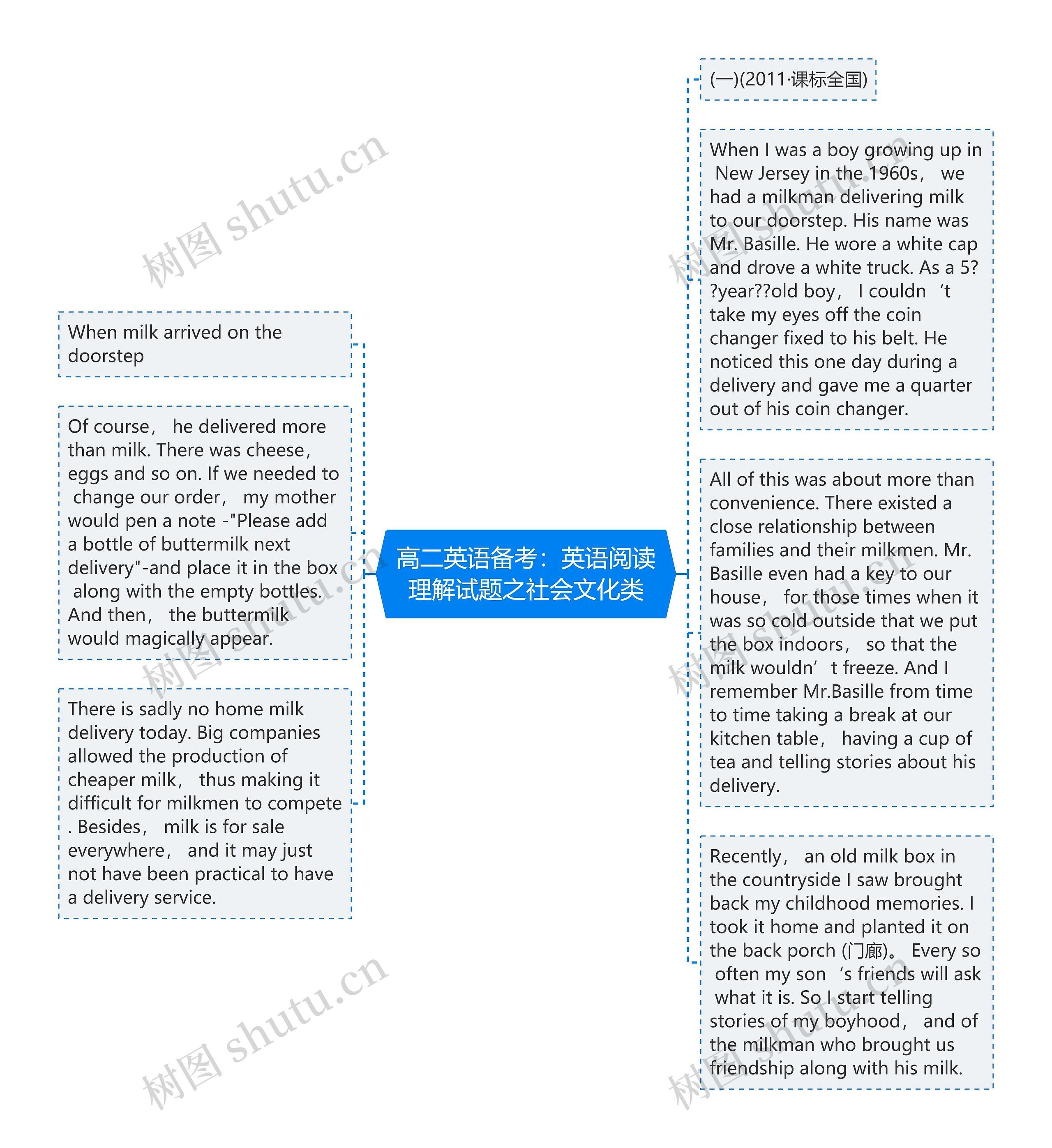 高二英语备考：英语阅读理解试题之社会文化类