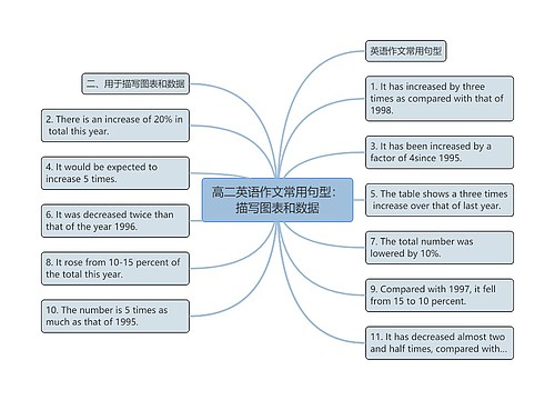 高二英语作文常用句型：描写图表和数据