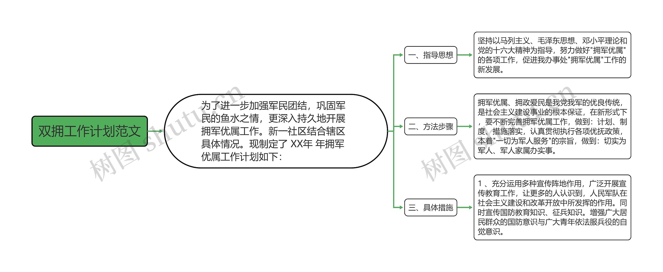 双拥工作计划范文思维导图