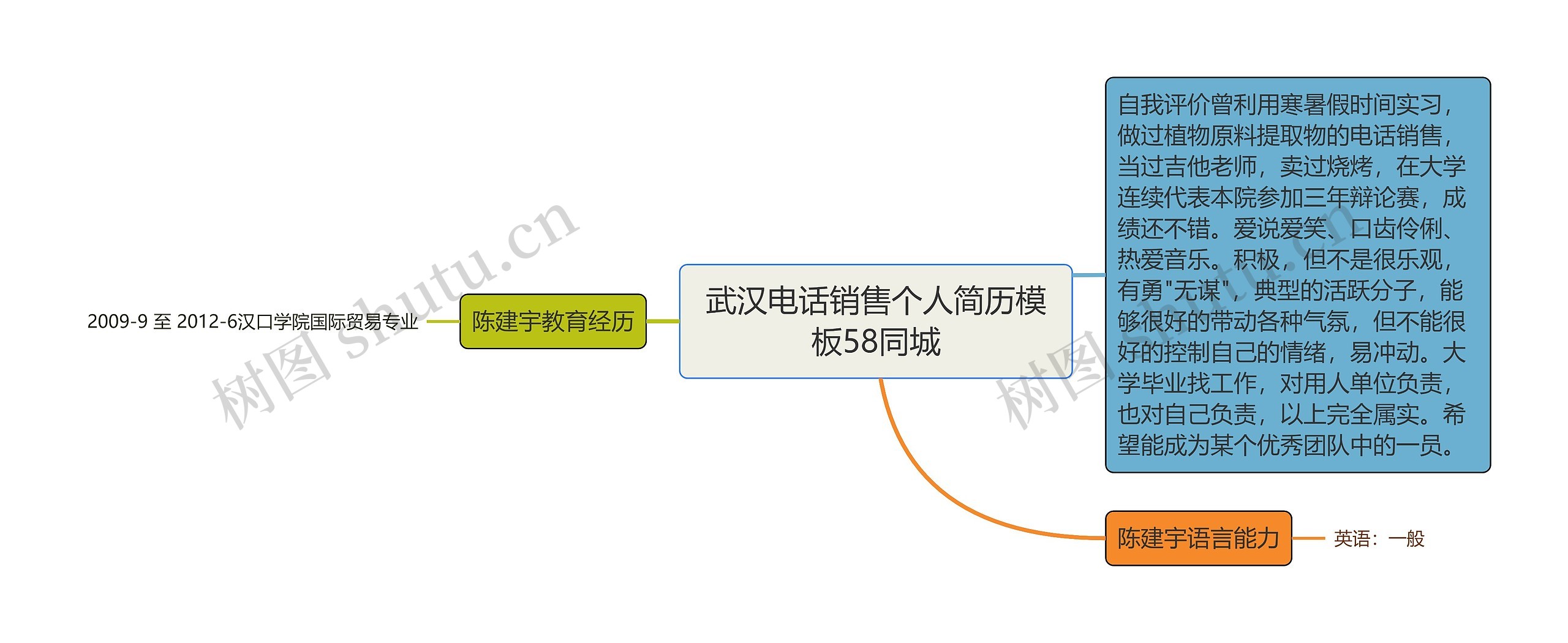 武汉电话销售个人简历58同城思维导图