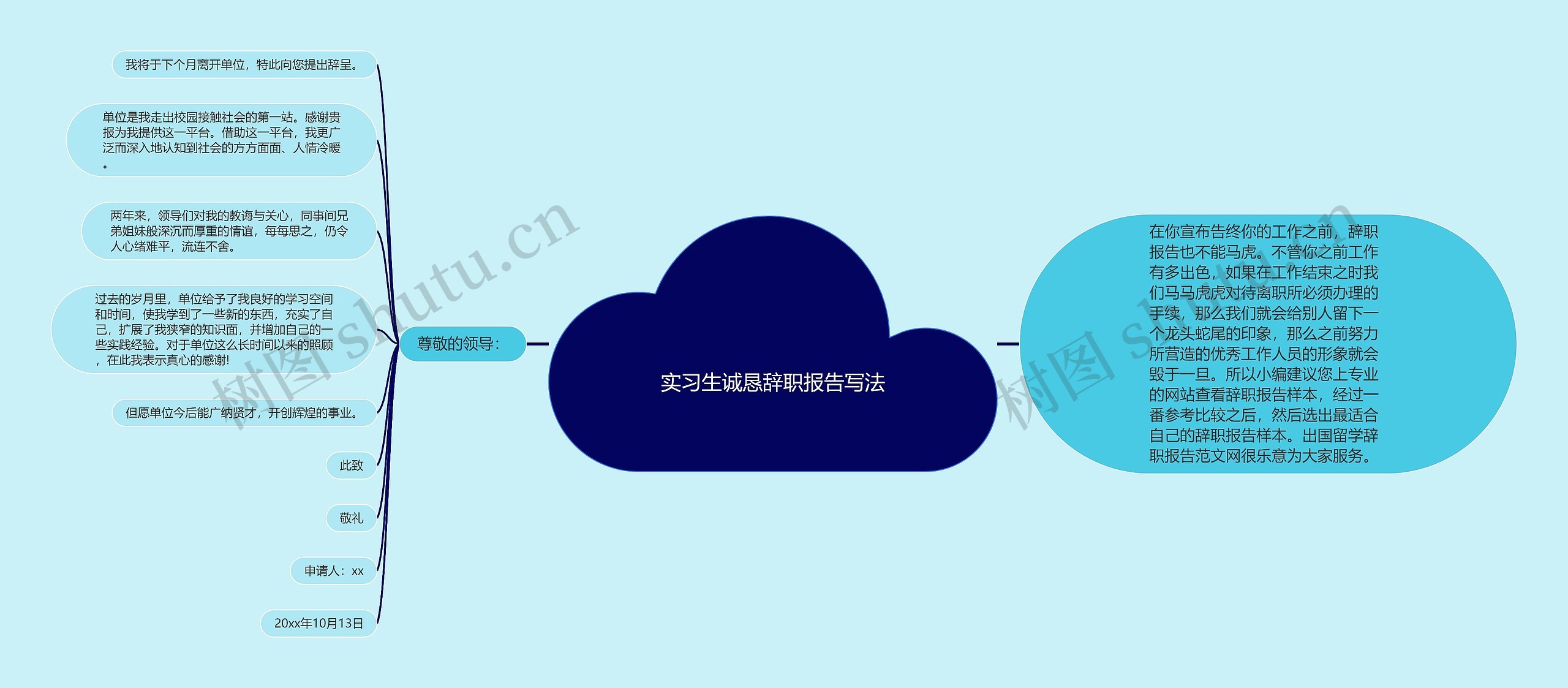 实习生诚恳辞职报告写法思维导图