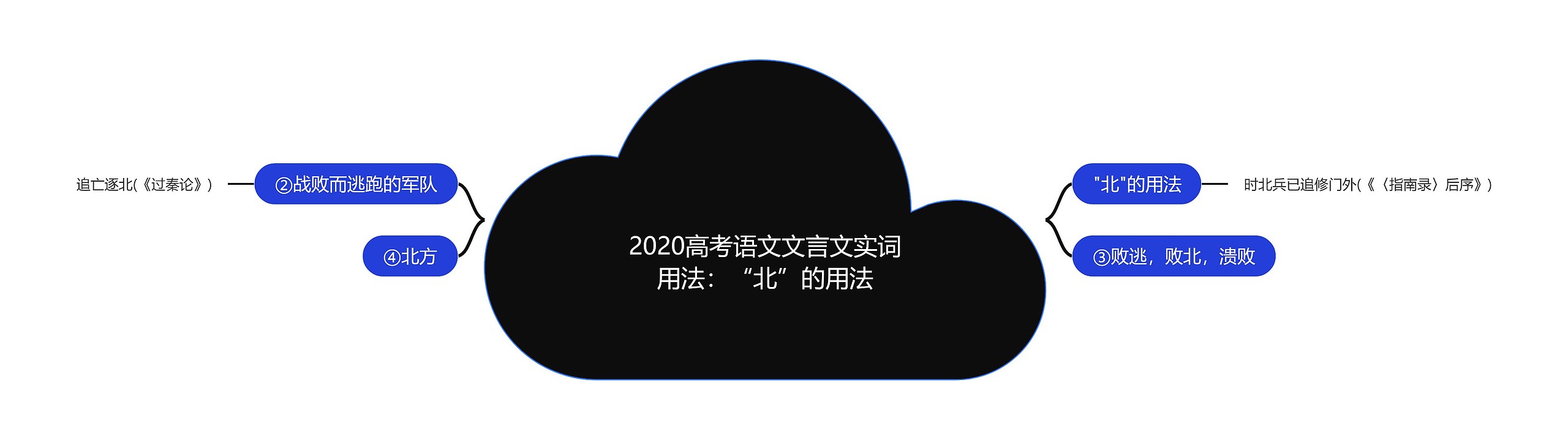 2020高考语文文言文实词用法：“北”的用法思维导图