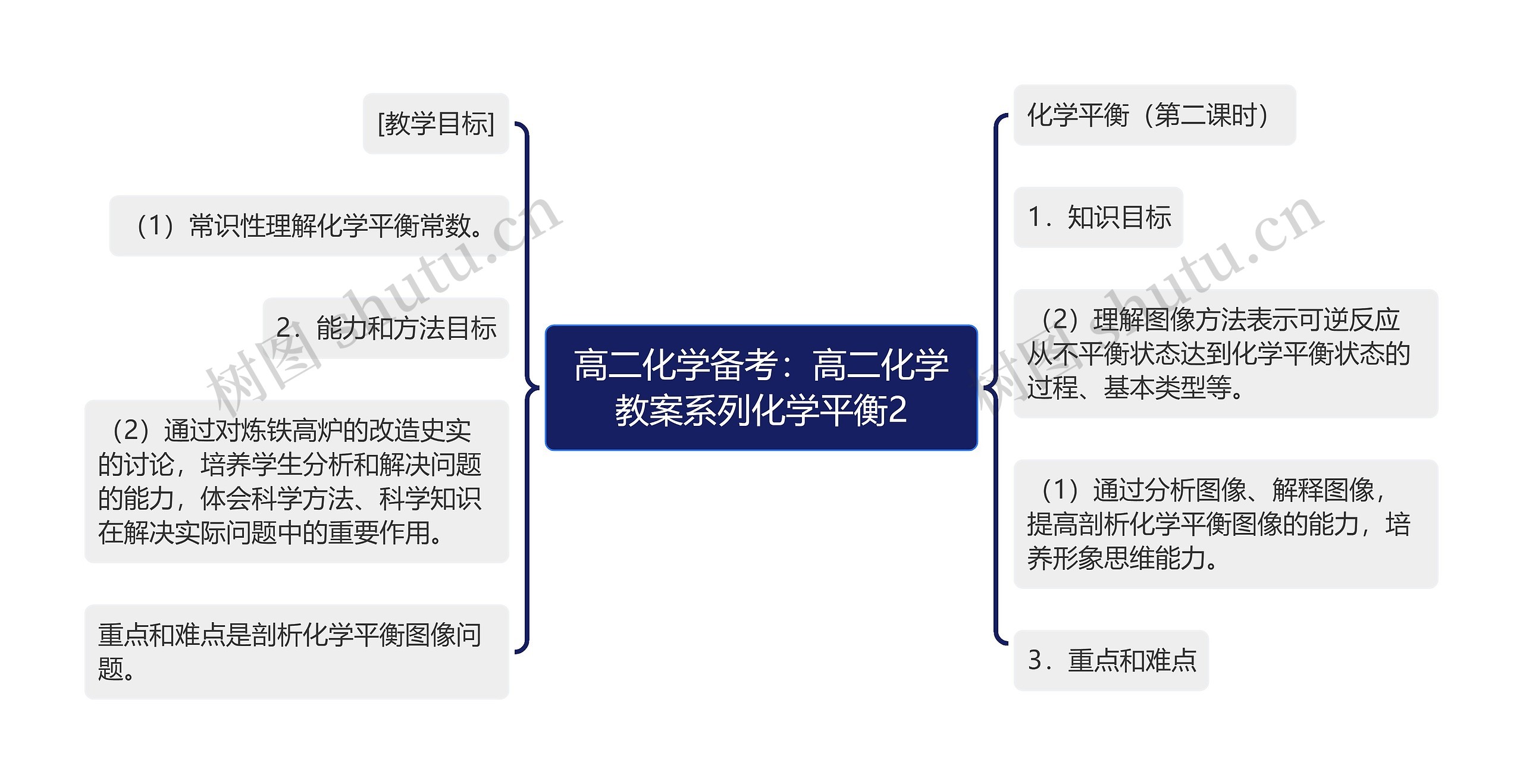 高二化学备考：高二化学教案系列化学平衡2思维导图