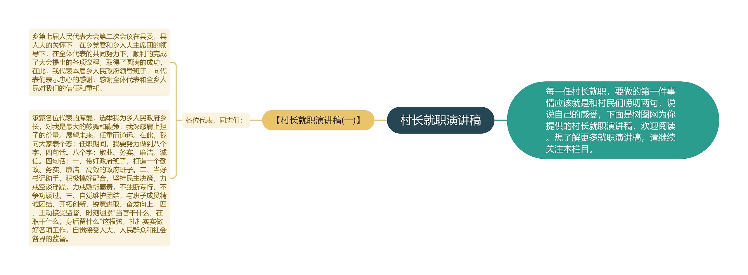 村长就职演讲稿思维导图