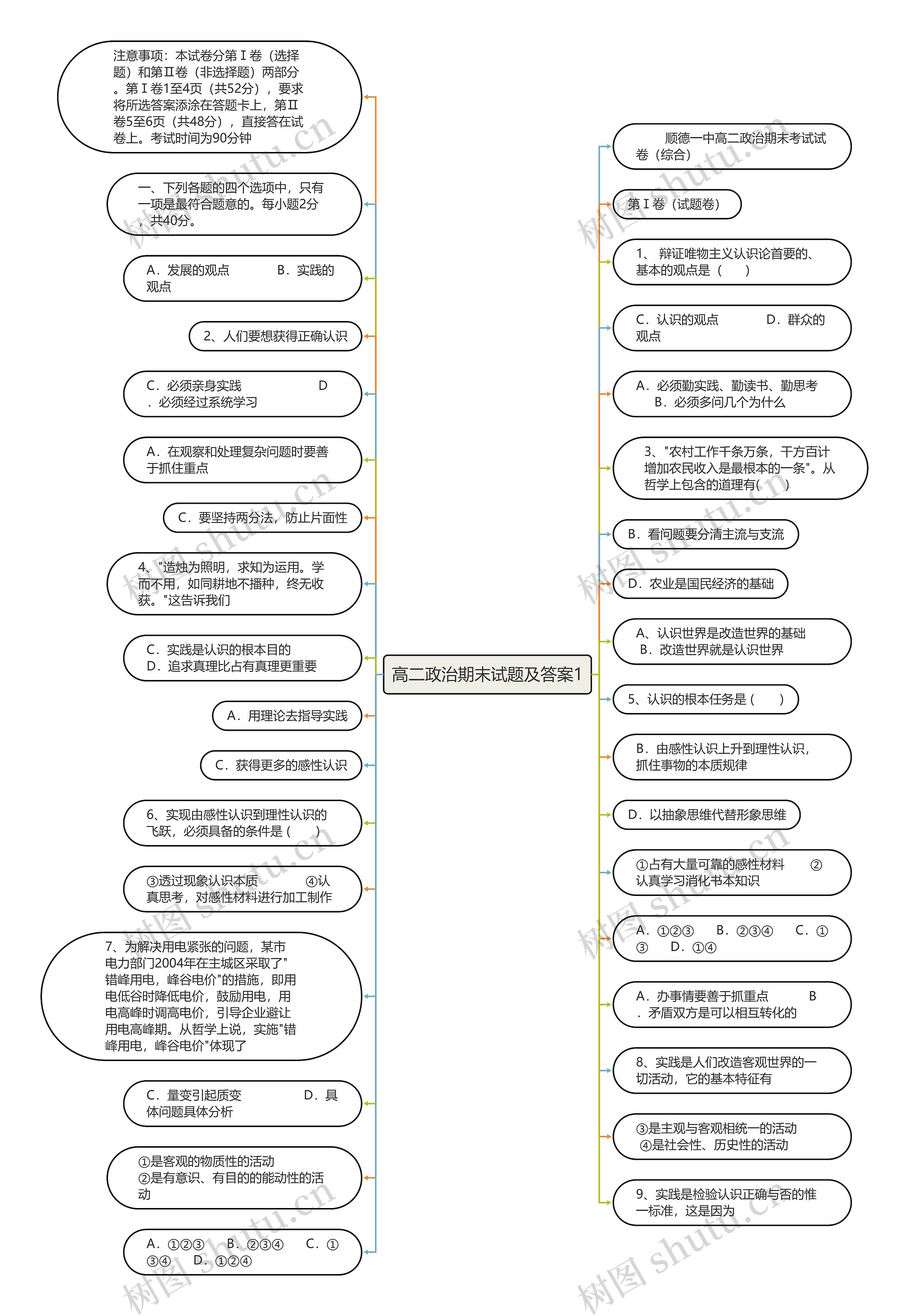 高二政治期末试题及答案1思维导图