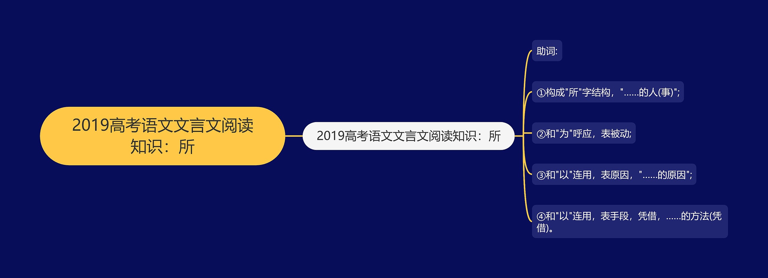 2019高考语文文言文阅读知识：所思维导图