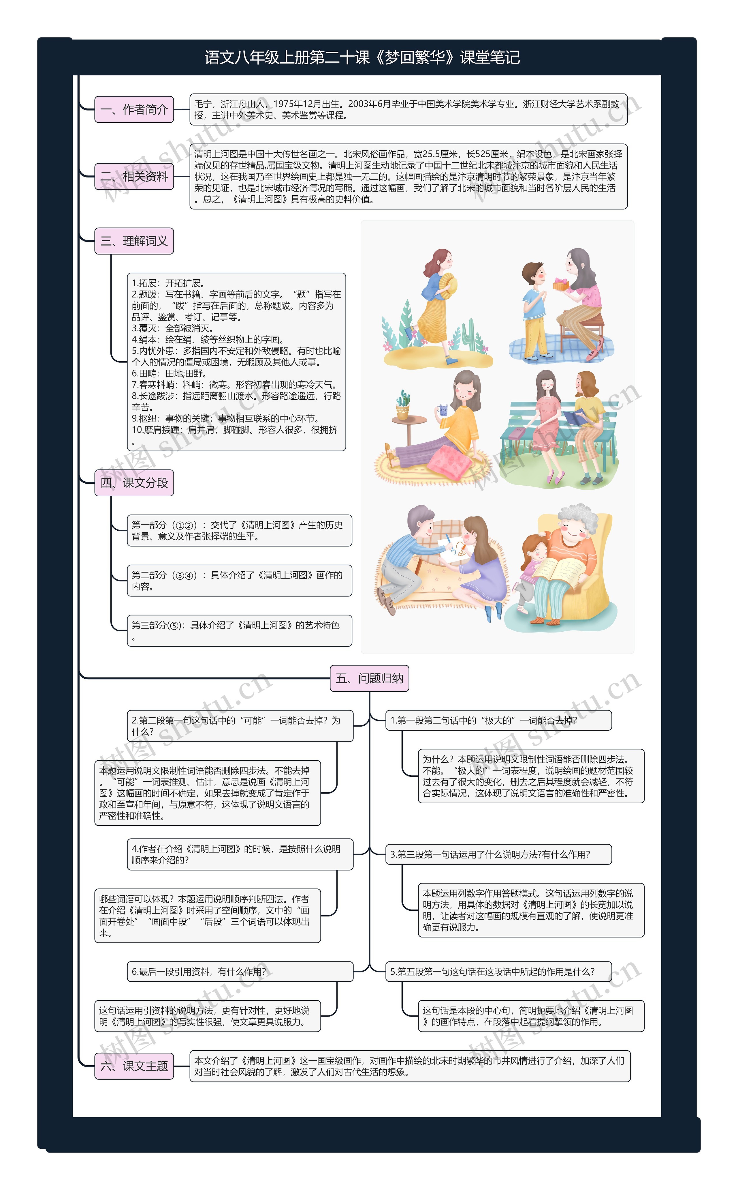 语文八年级上册第二十课《梦回繁华》课堂笔记思维导图