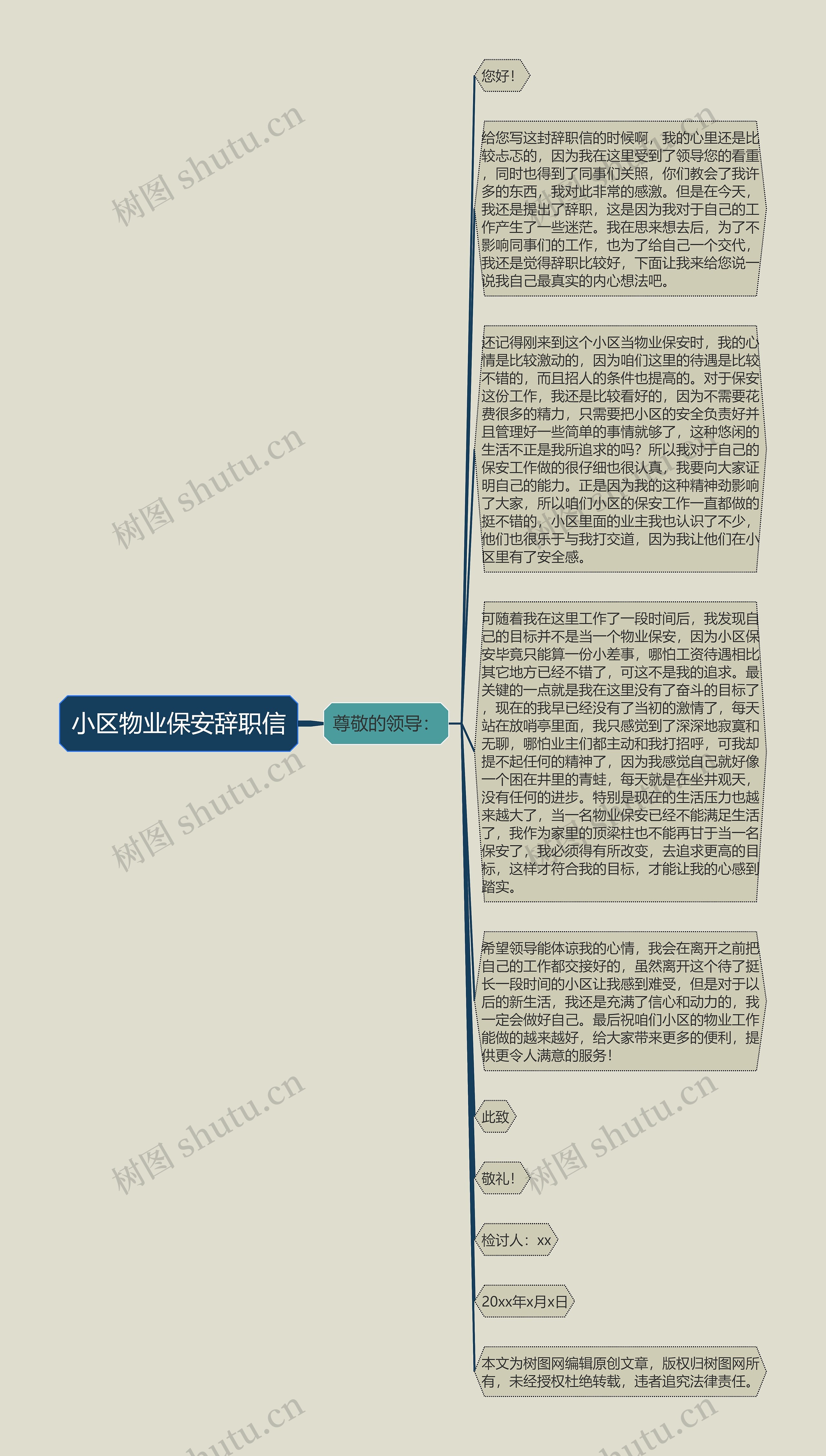 小区物业保安辞职信思维导图高清图 小区物业保安辞职信思维导图