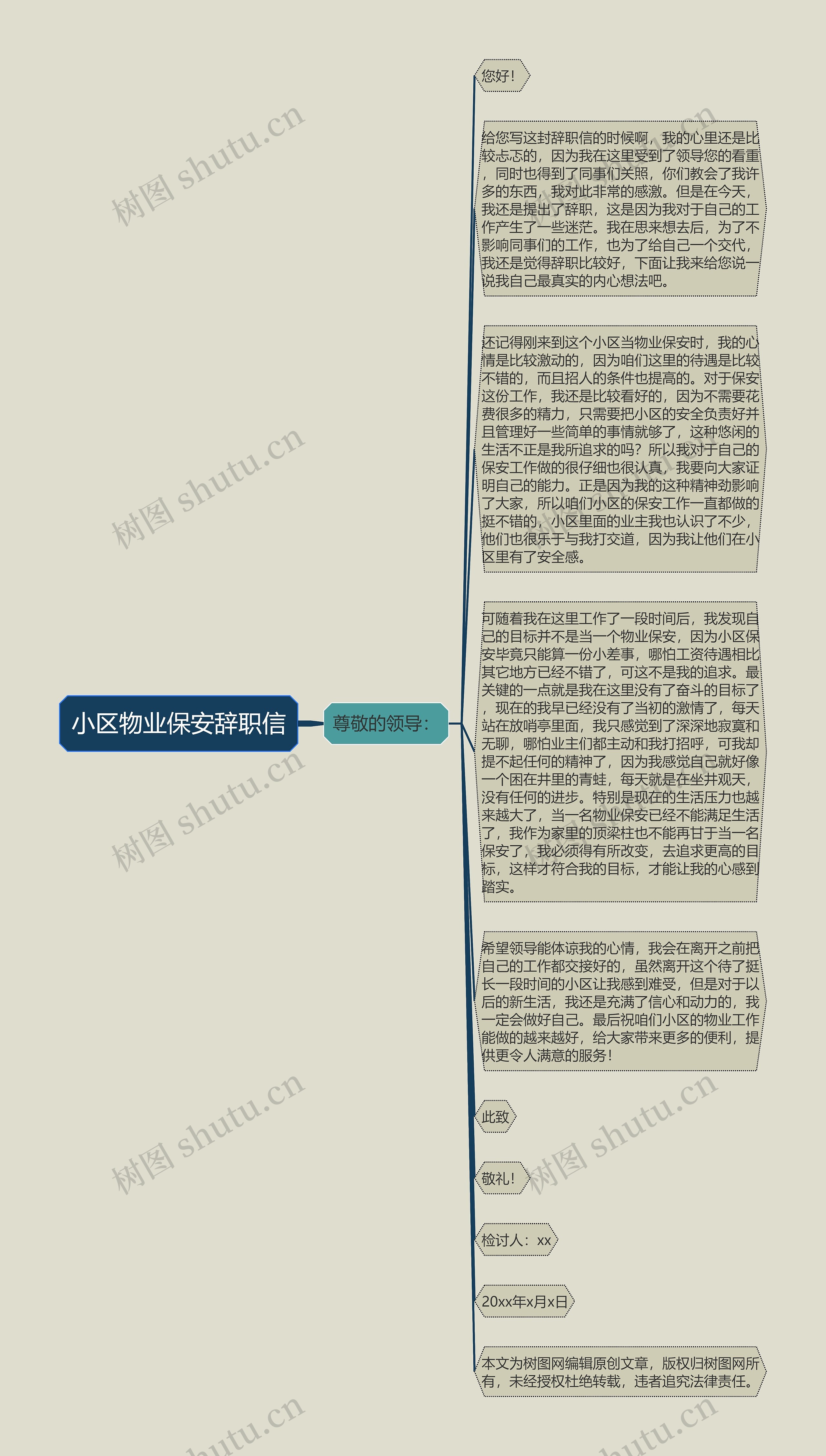 小区物业保安辞职信思维导图