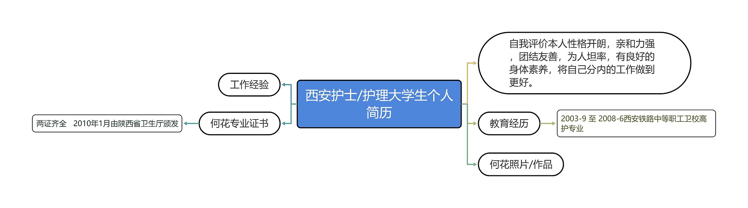 西安护士/护理大学生个人简历思维导图