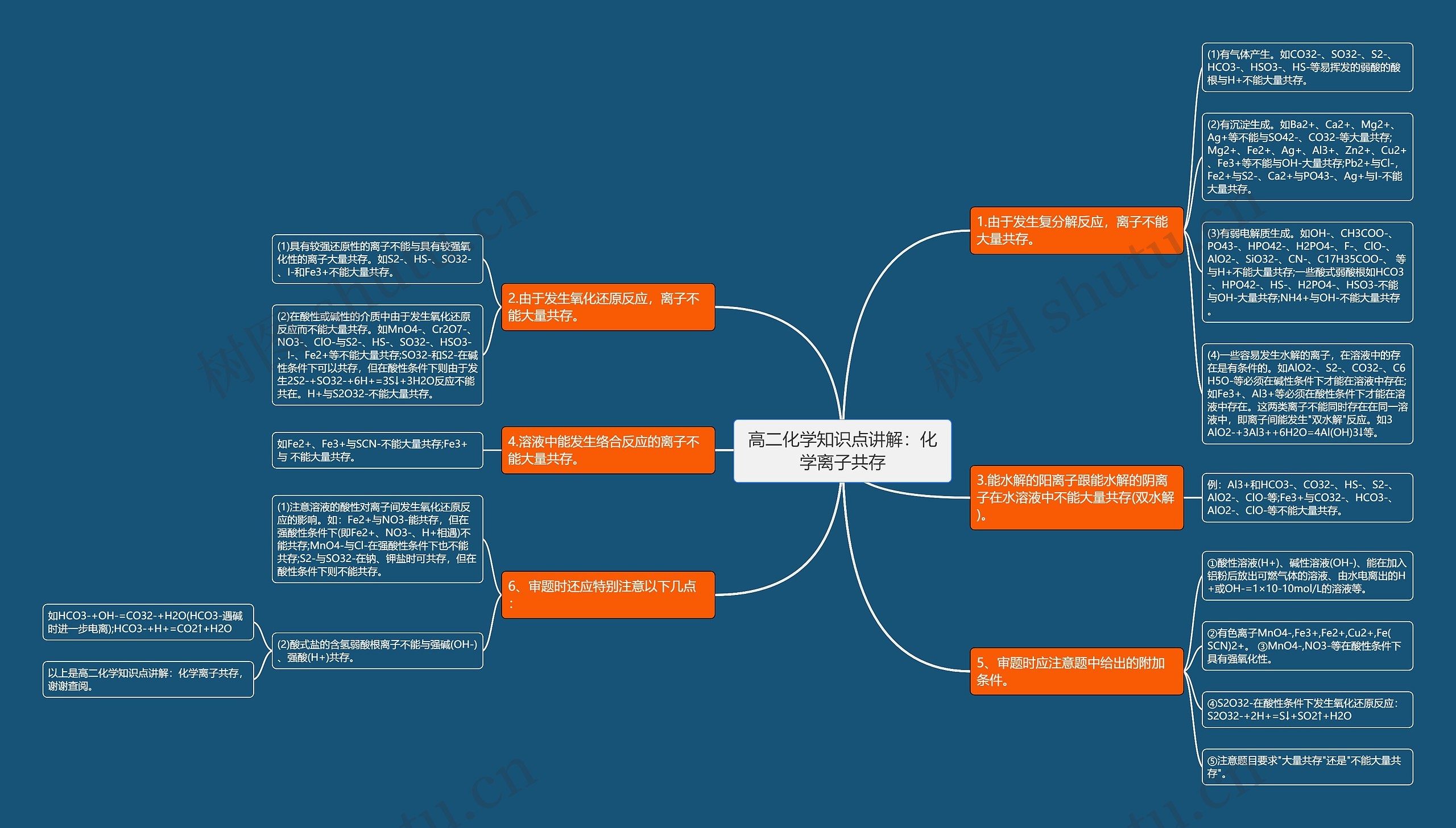 高二化学知识点讲解：化学离子共存思维导图