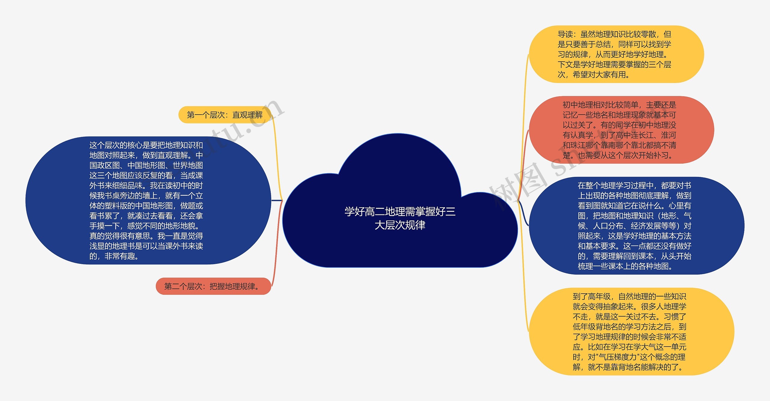 学好高二地理需掌握好三大层次规律