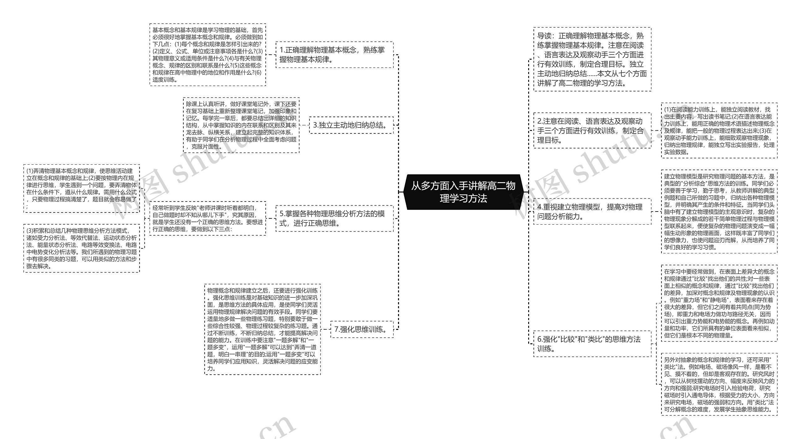 从多方面入手讲解高二物理学习方法