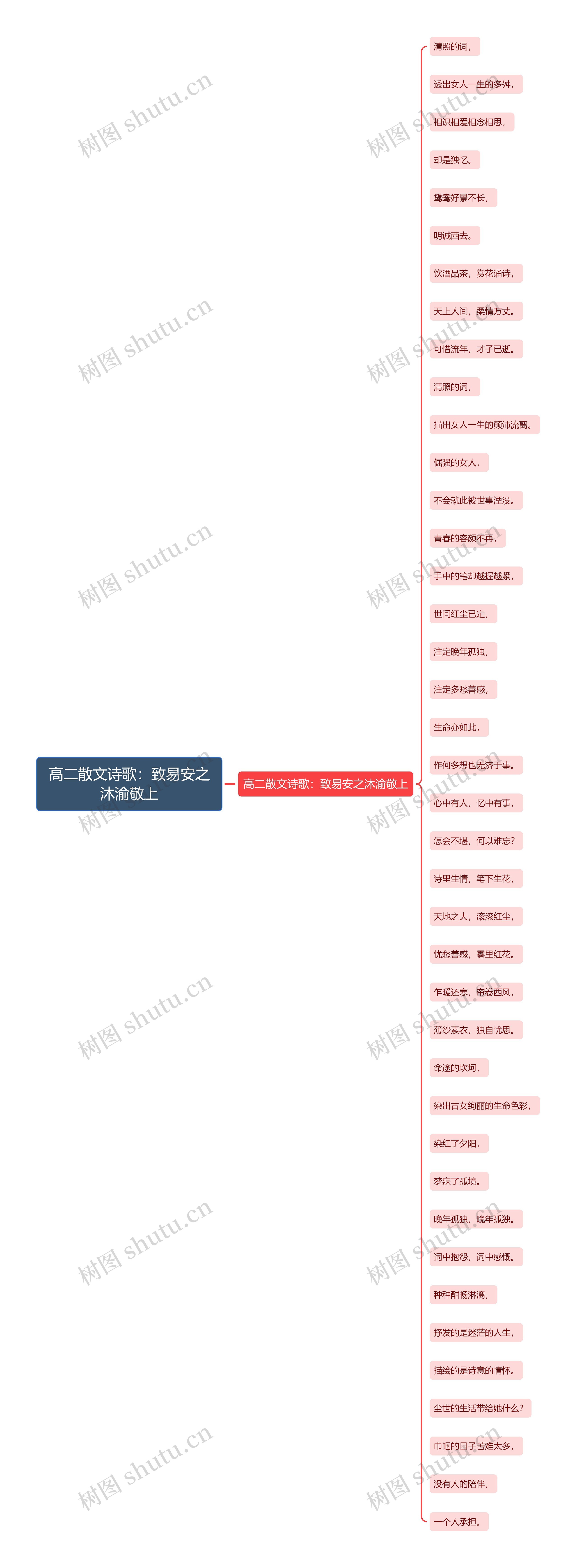 高二散文诗歌：致易安之沐渝敬上思维导图