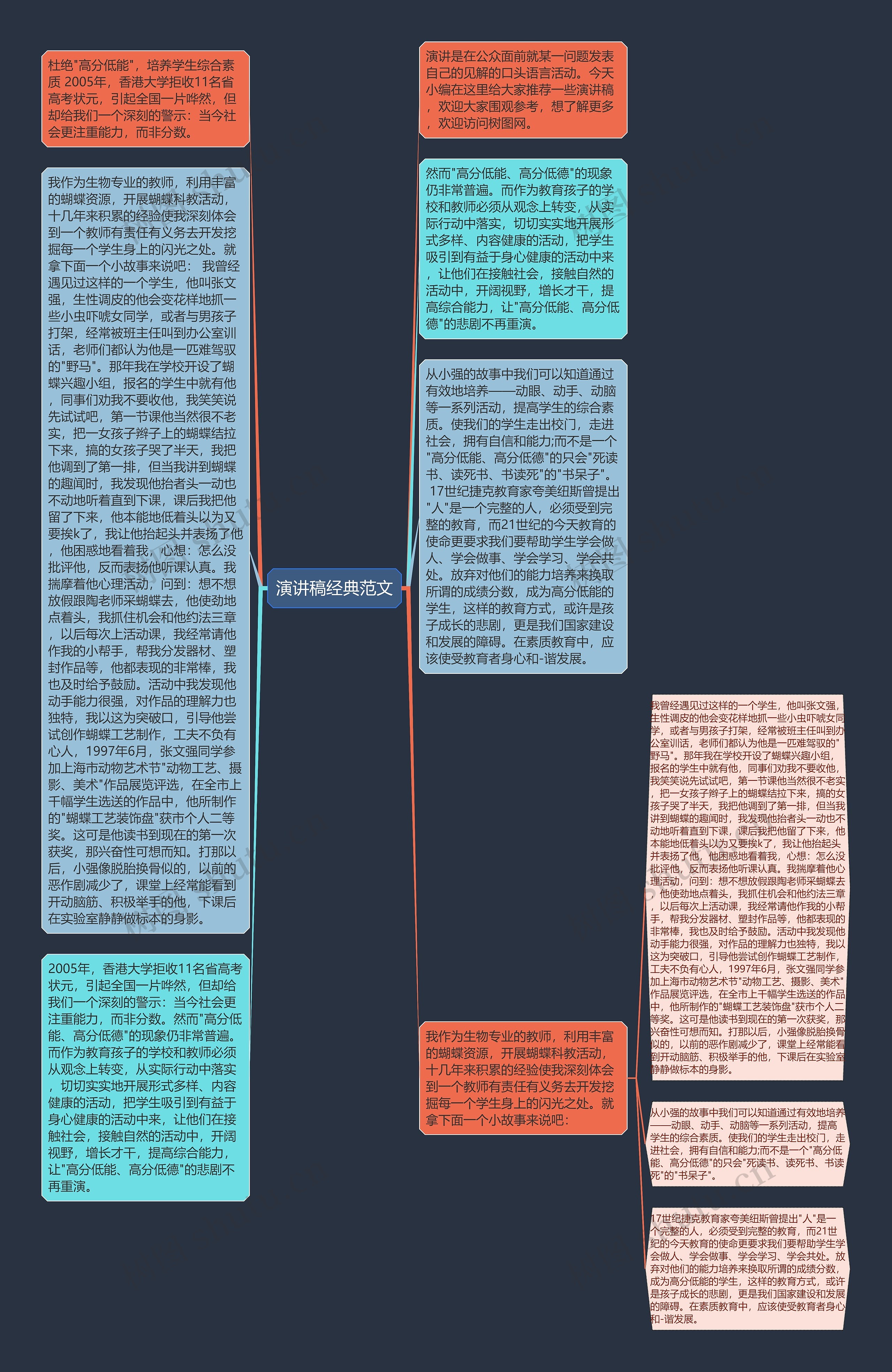 演讲稿经典范文思维导图