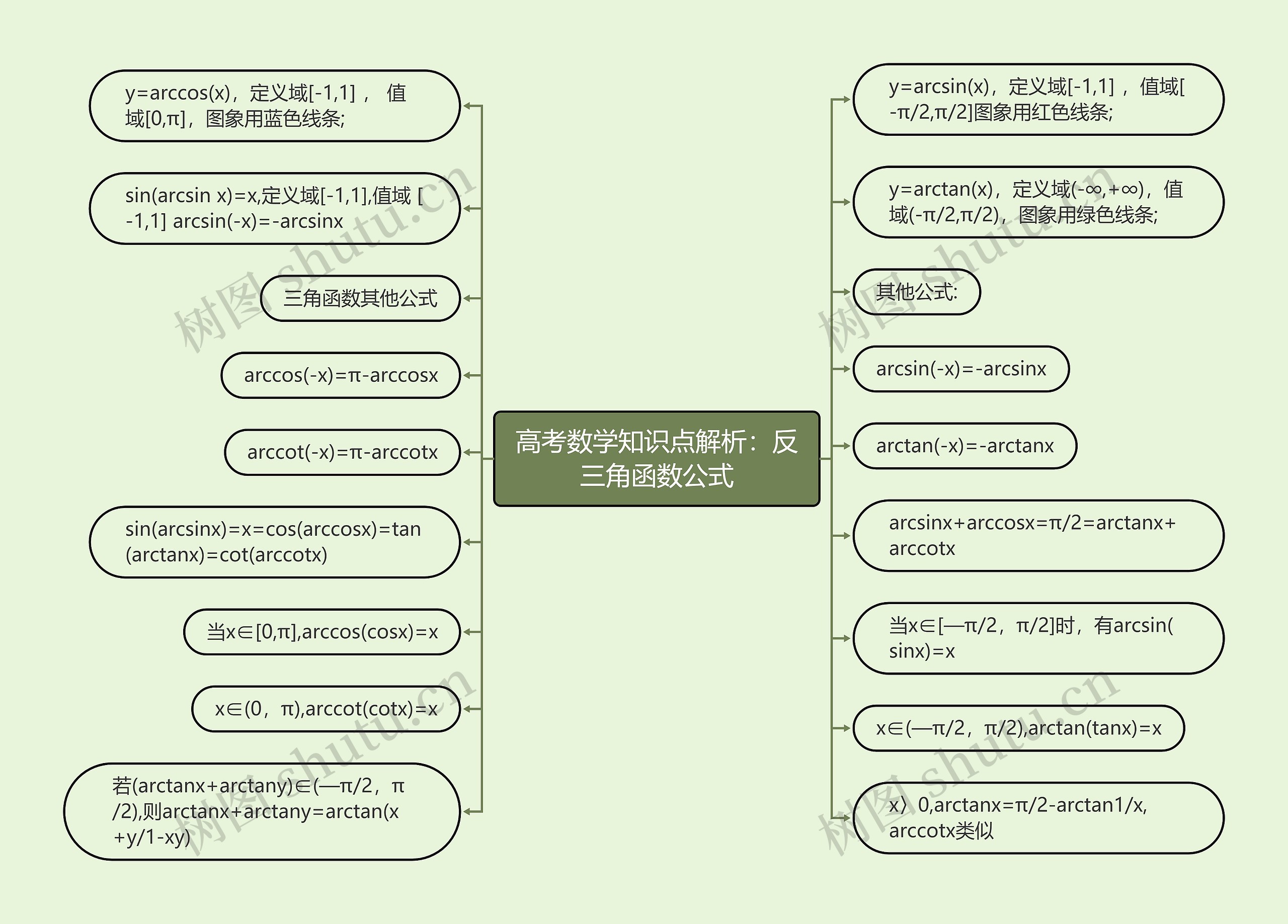 高考数学知识点解析：反三角函数公式思维导图