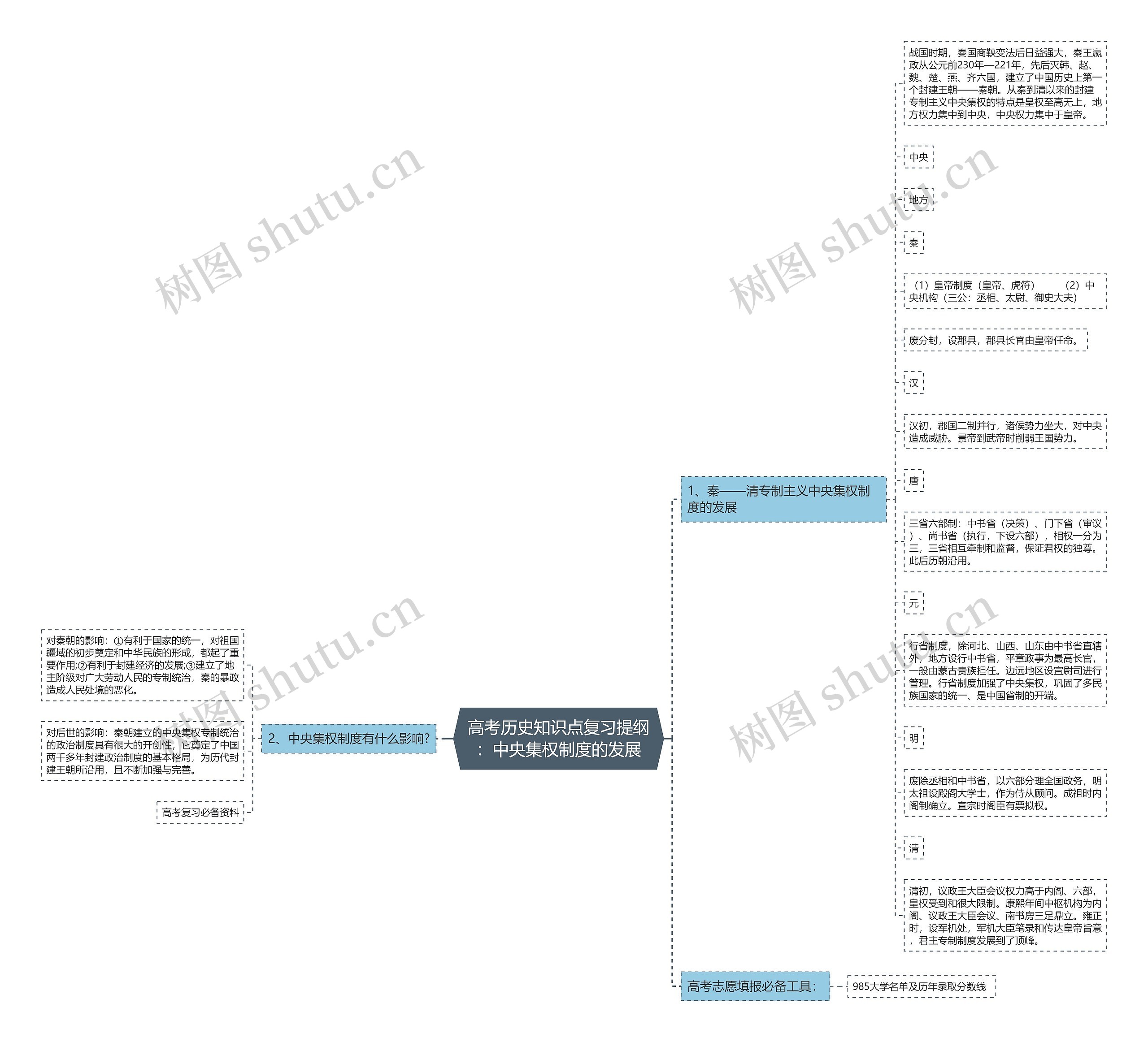 高考历史知识点复习提纲：中央集权制度的发展思维导图