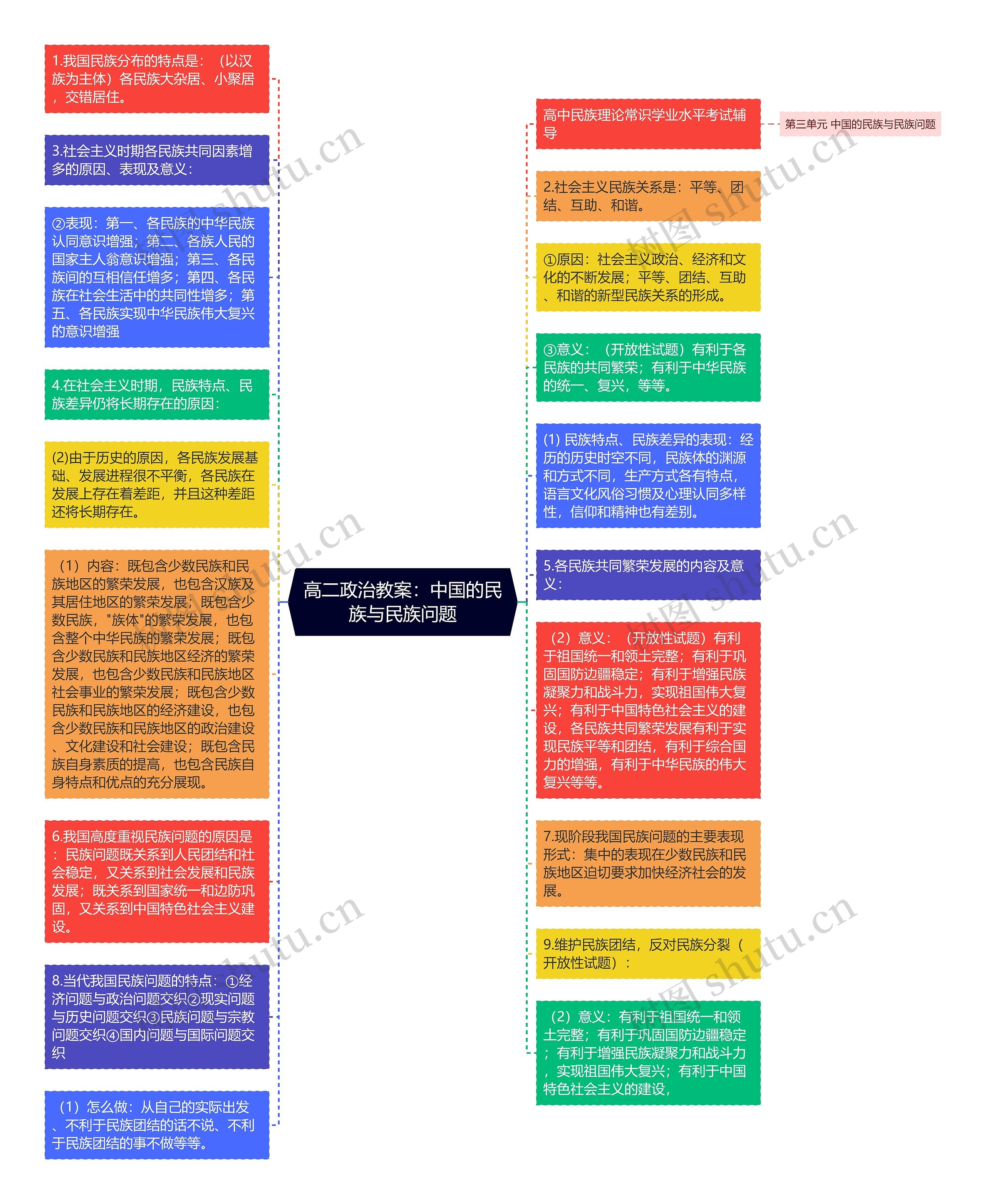 高二政治教案：中国的民族与民族问题思维导图