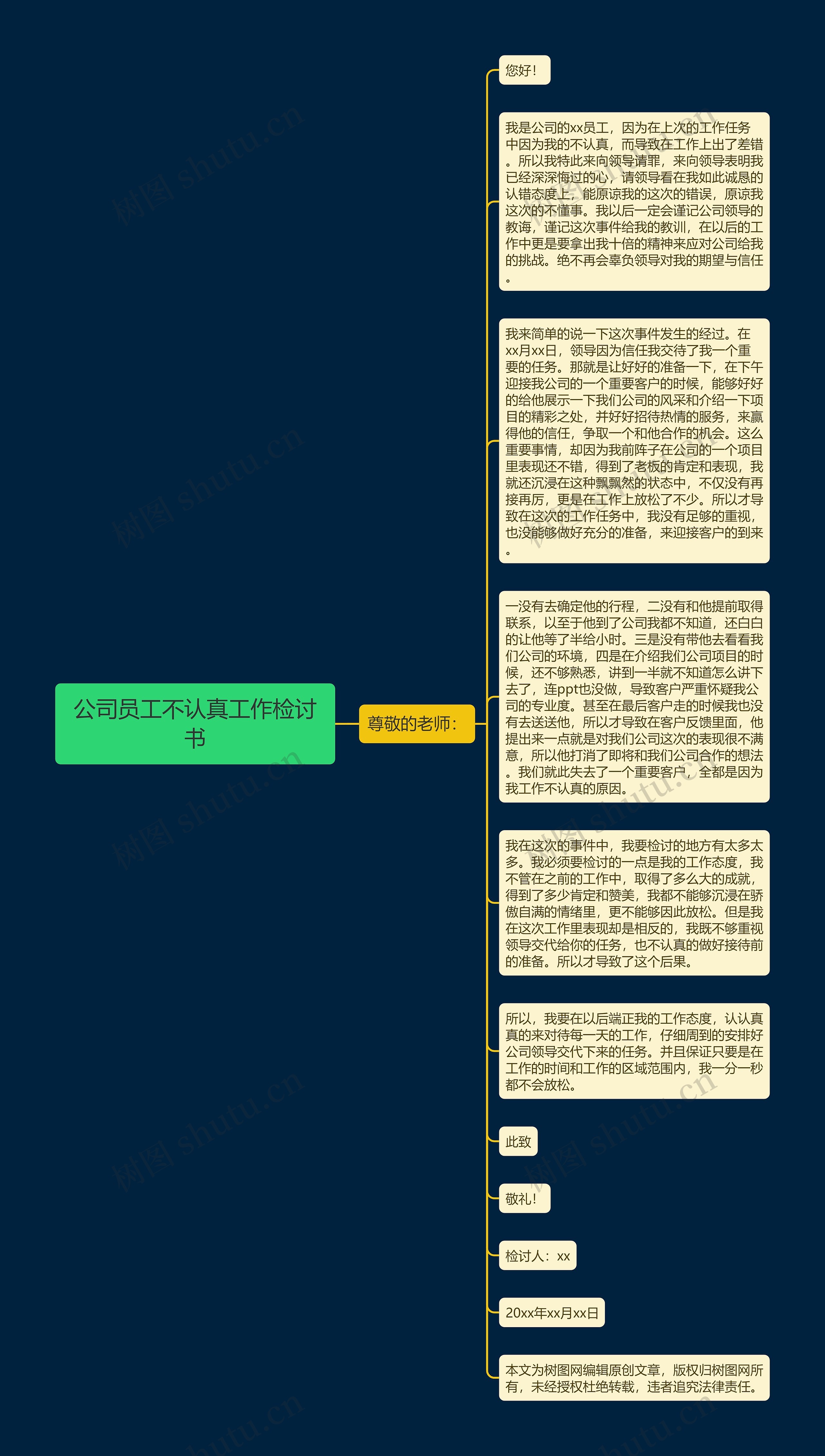 公司员工不认真工作检讨书思维导图