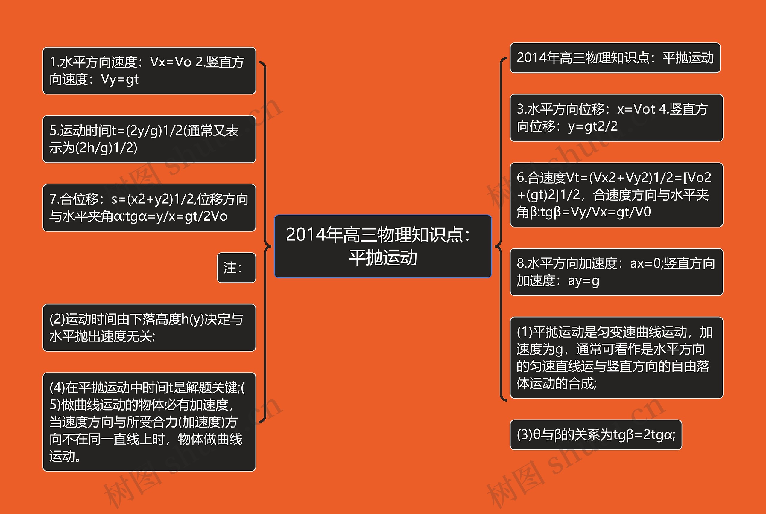 2014年高三物理知识点：平抛运动