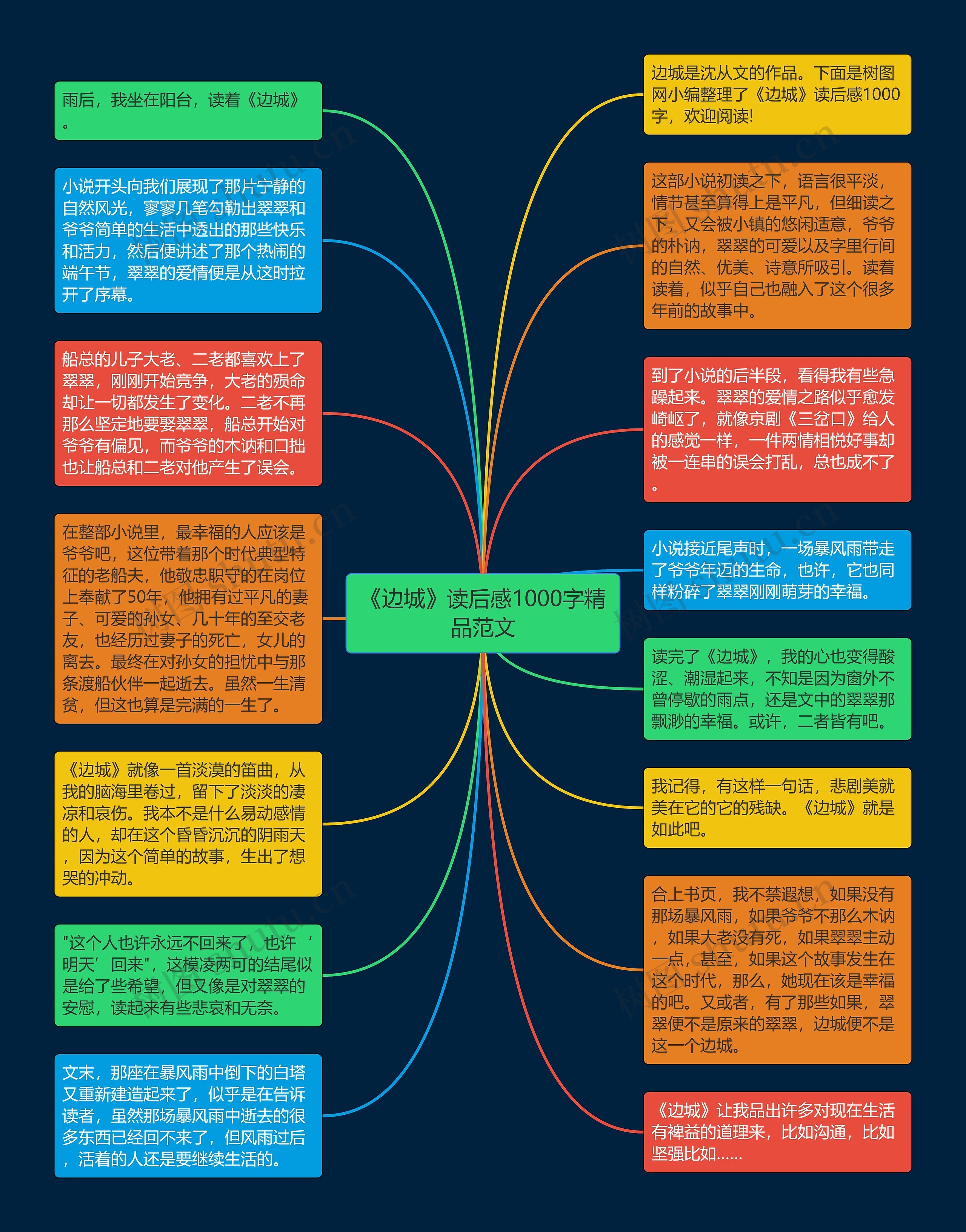 《边城》读后感1000字精品范文思维导图