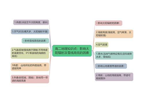 高二地理知识点：影响太阳辐射及雪线高低的因素