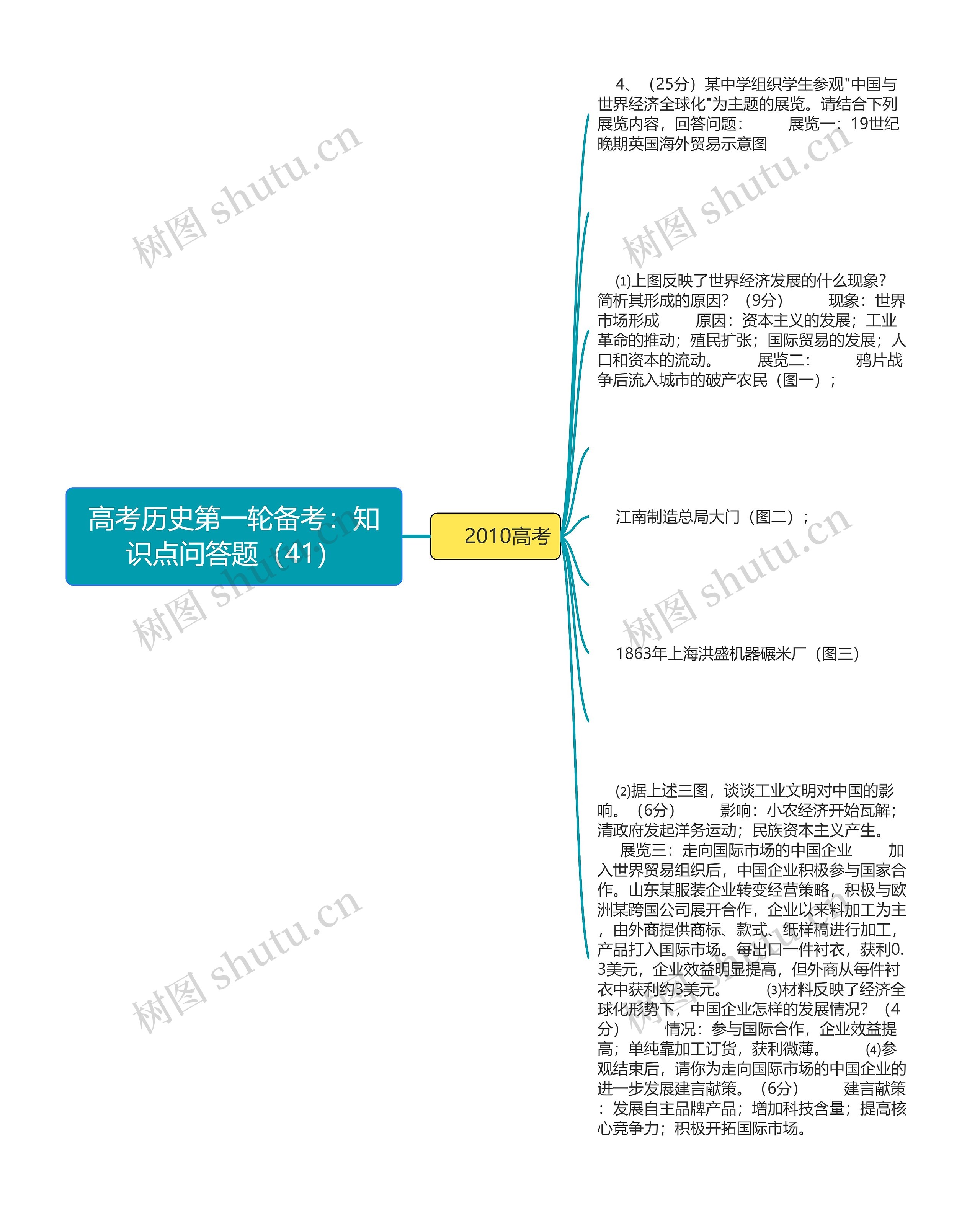 高考历史第一轮备考：知识点问答题（41）思维导图