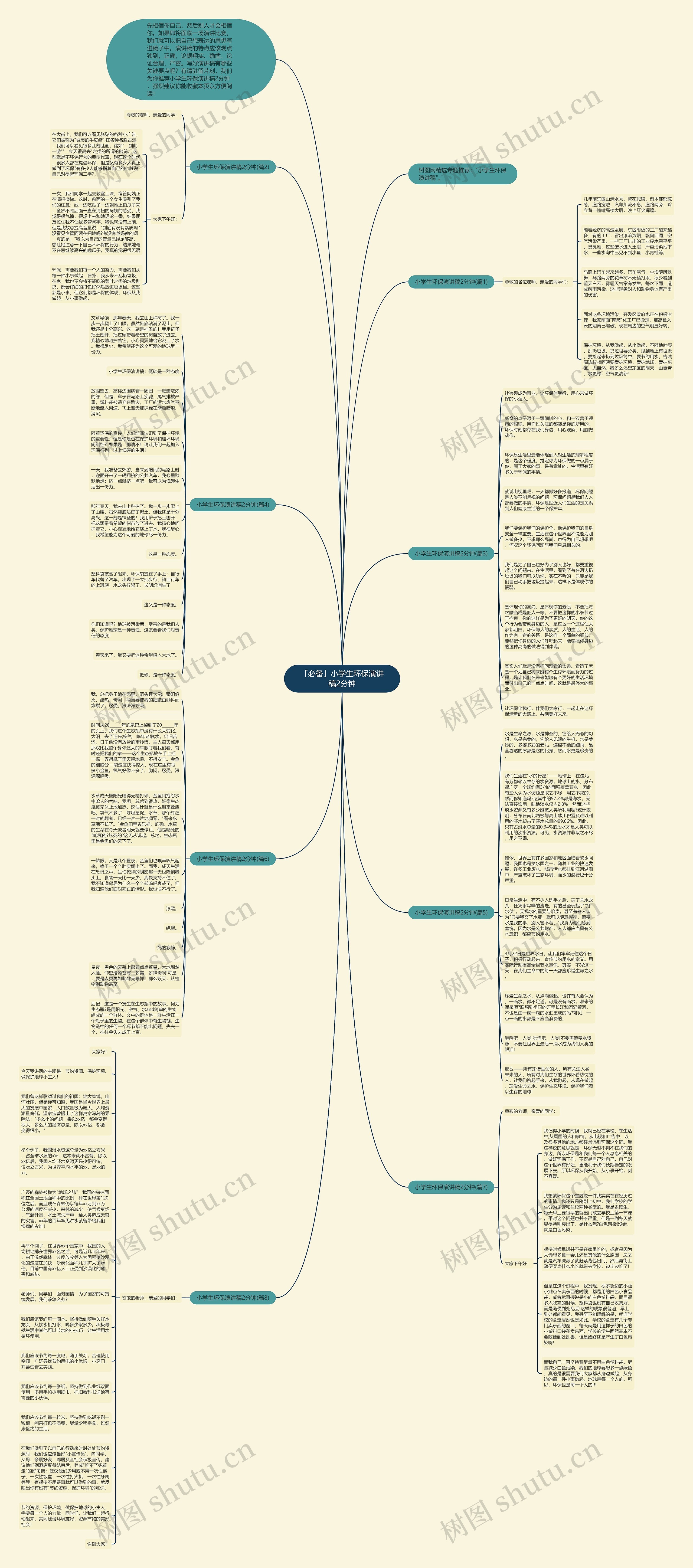 「必备」小学生环保演讲稿2分钟思维导图