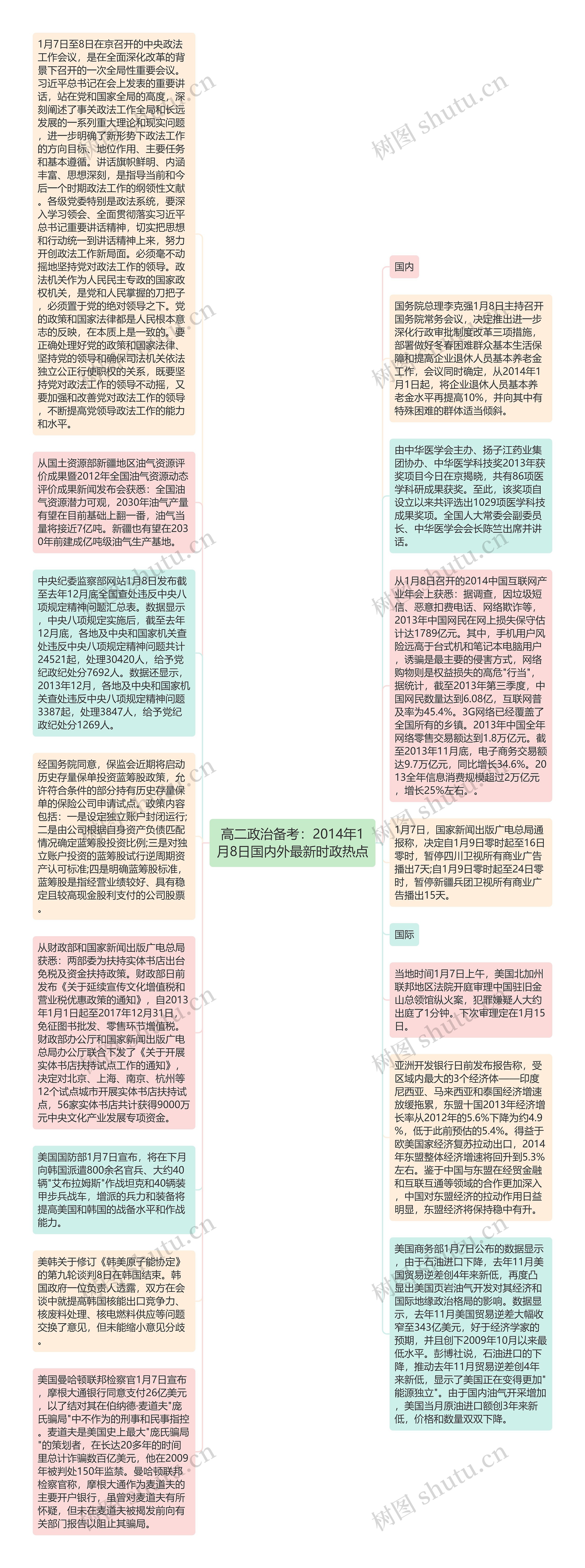 高二政治备考：2014年1月8日国内外最新时政热点思维导图