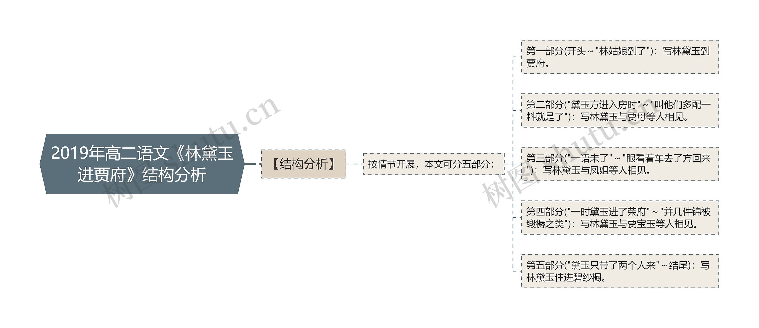 2019年高二语文《林黛玉进贾府》结构分析