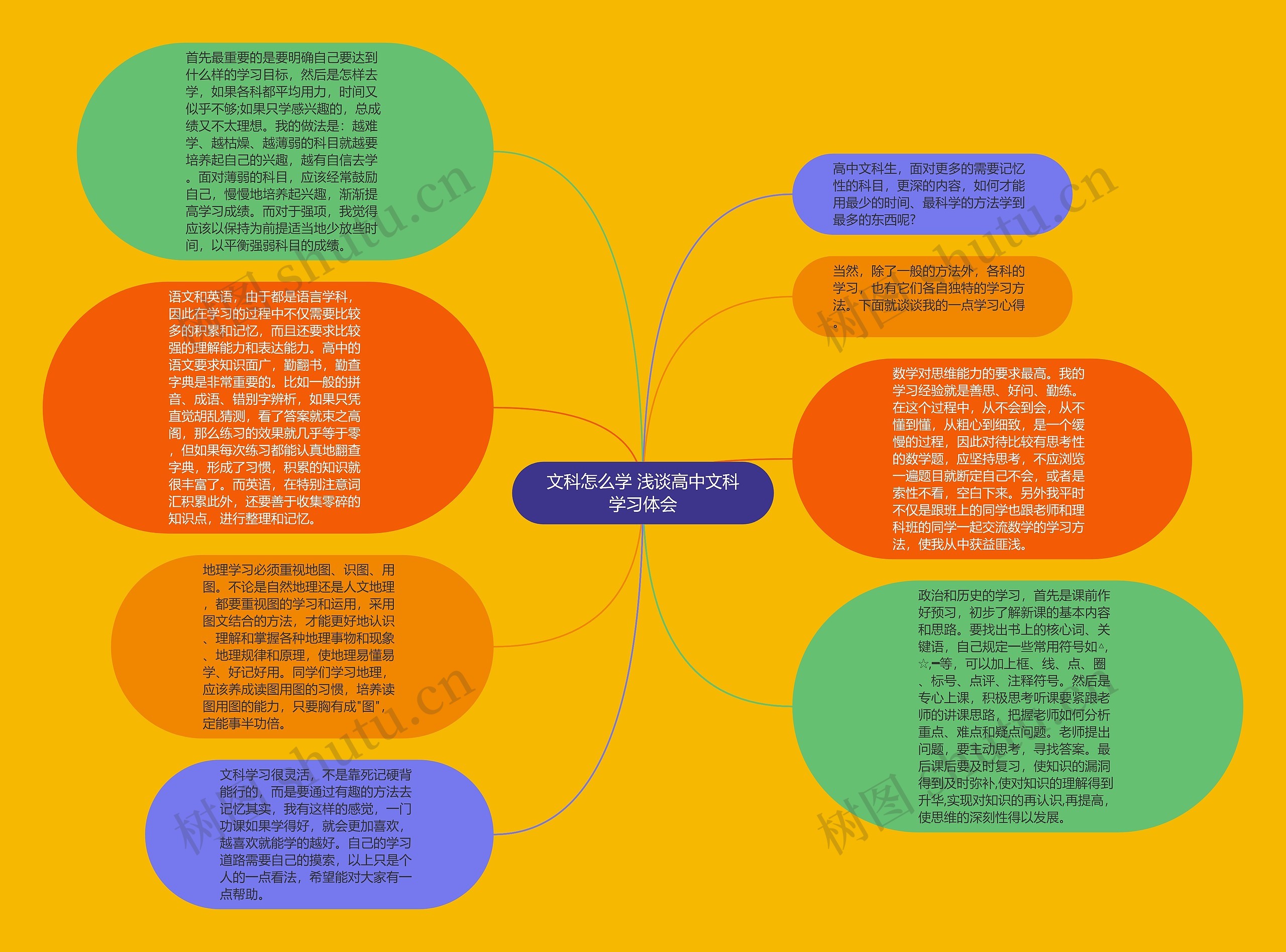 文科怎么学 浅谈高中文科学习体会思维导图