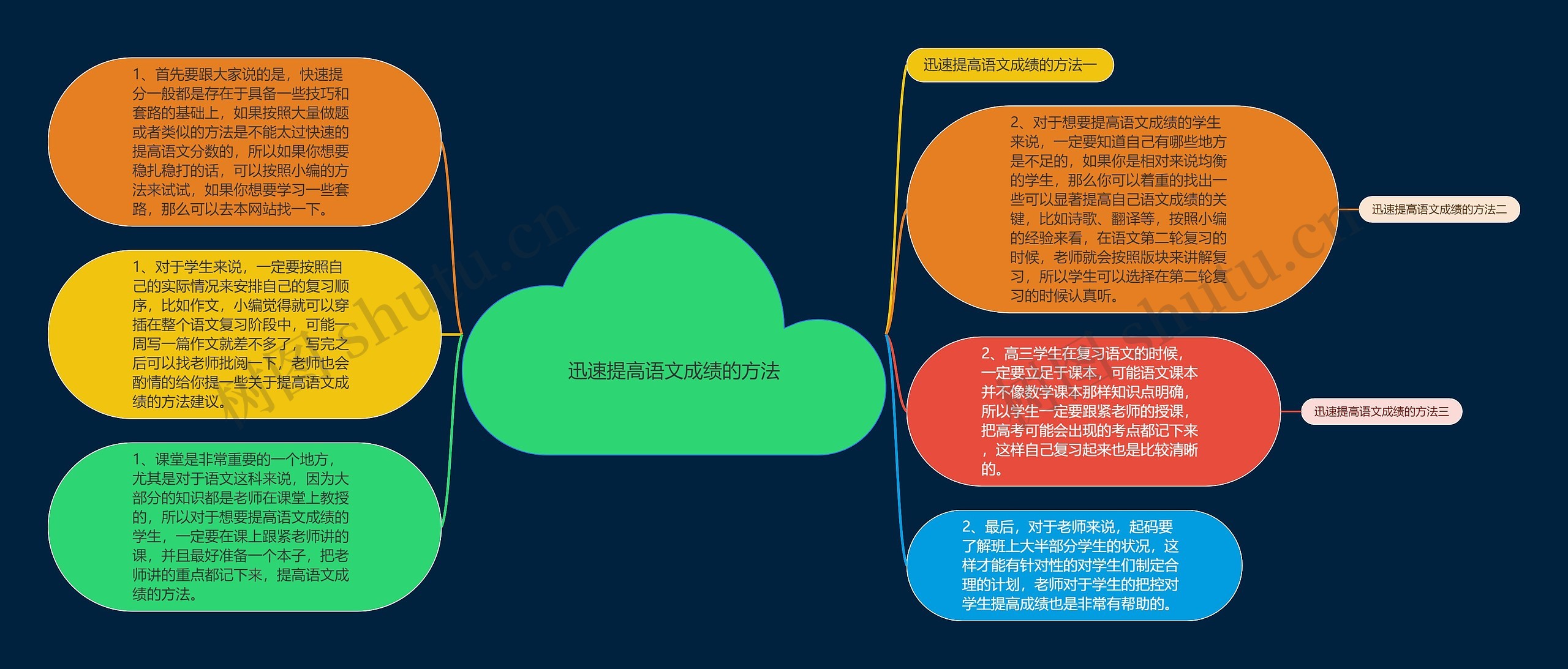 迅速提高语文成绩的方法