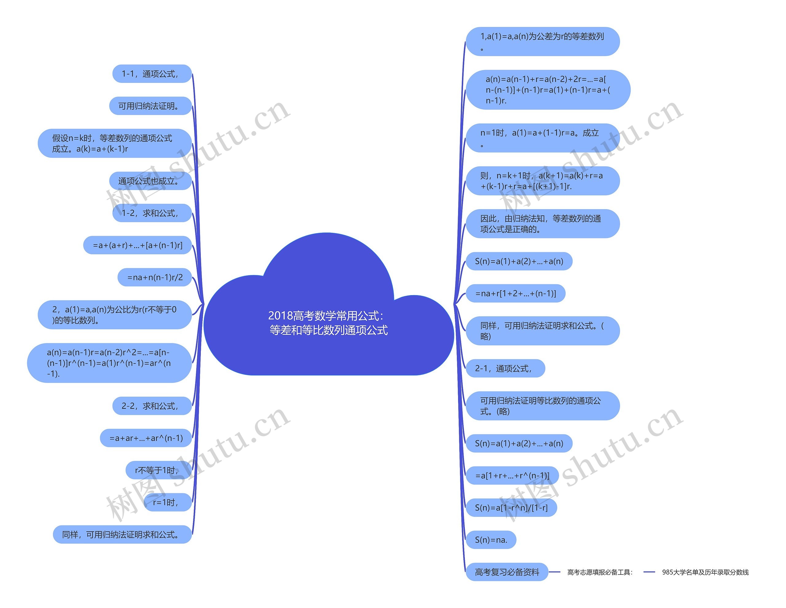 2018高考数学常用公式：等差和等比数列通项公式思维导图