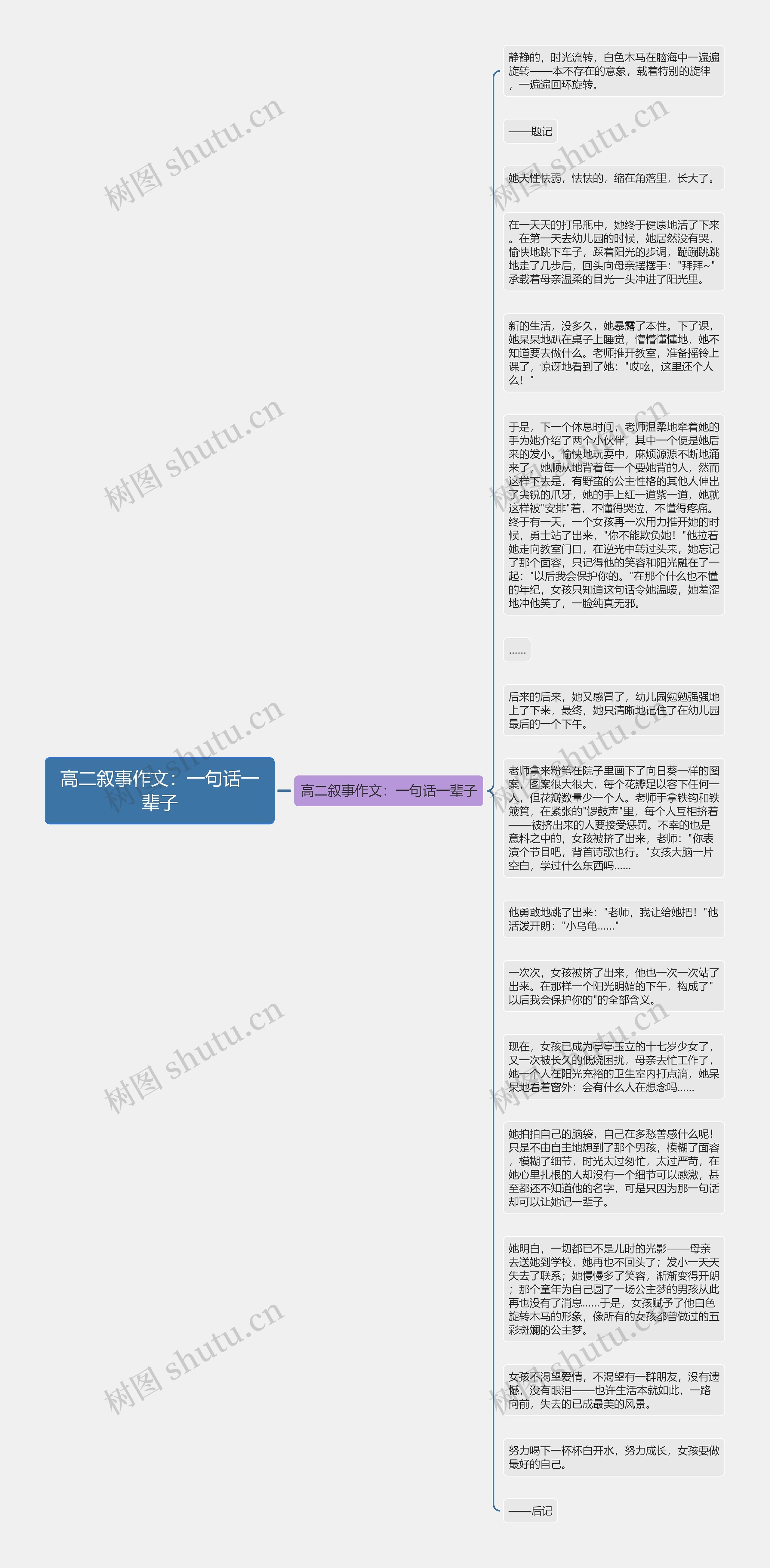 高二叙事作文：一句话一辈子思维导图