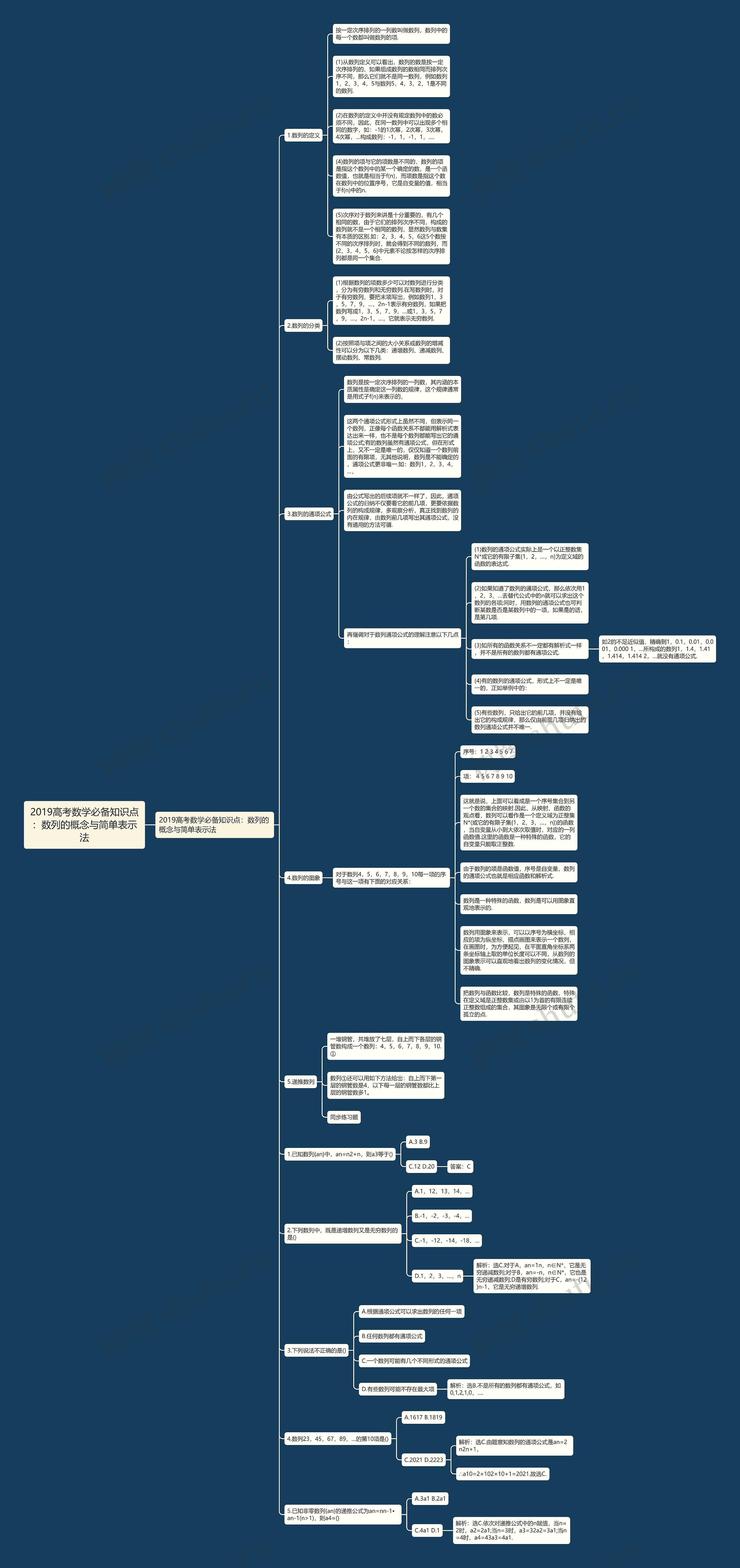 2019高考数学必备知识点：数列的概念与简单表示法思维导图