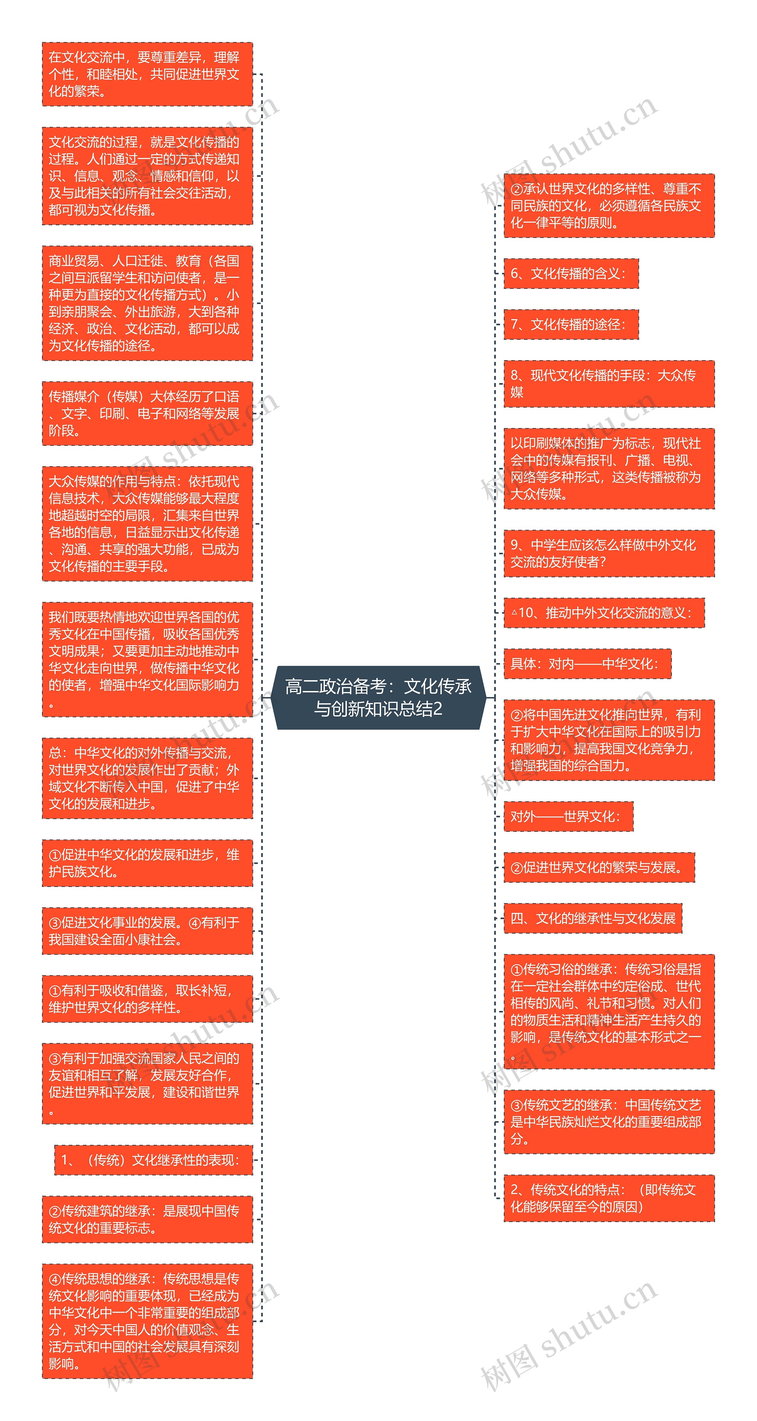 高二政治备考：文化传承与创新知识总结2思维导图