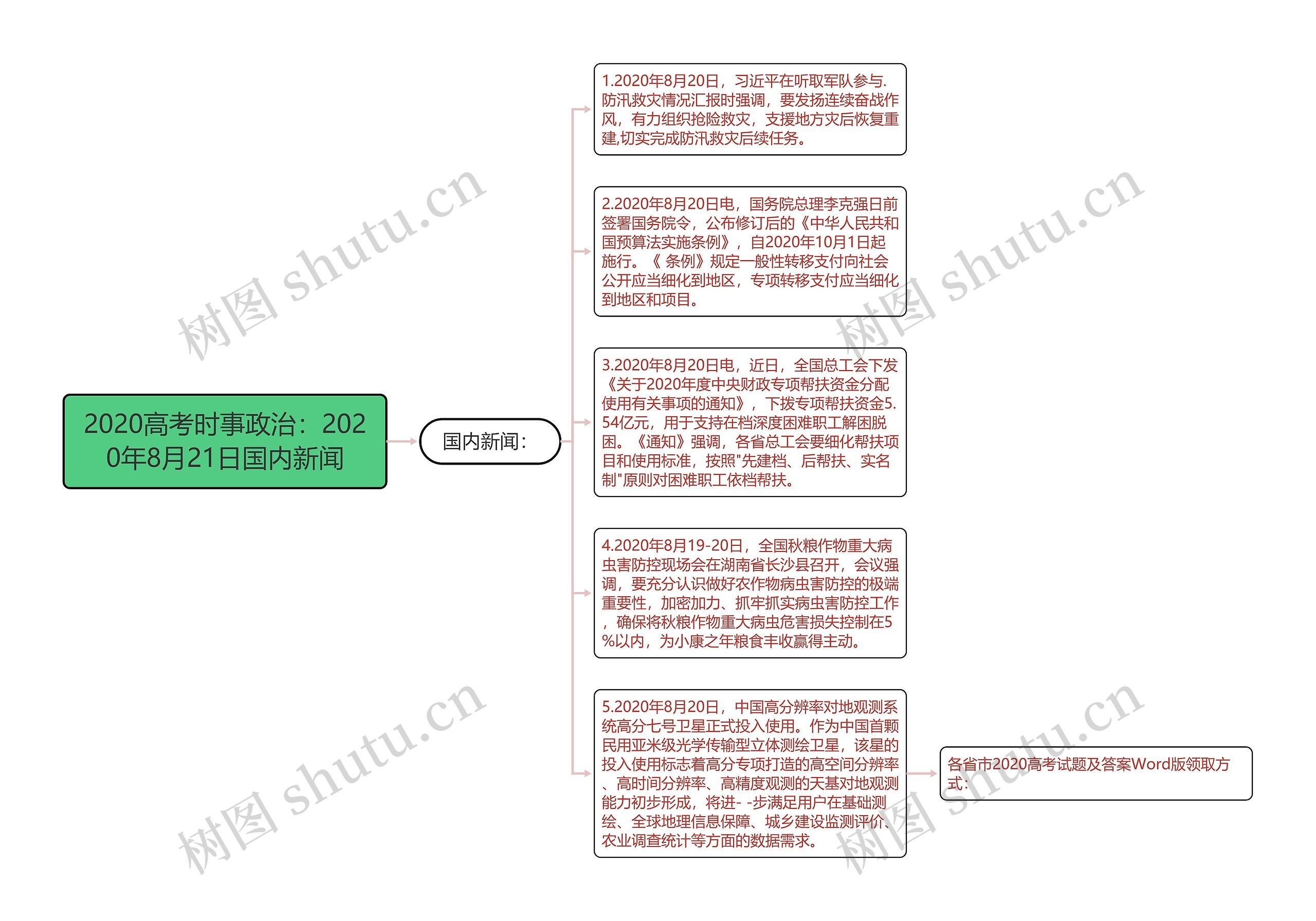 2020高考时事政治：2020年8月21日国内新闻思维导图