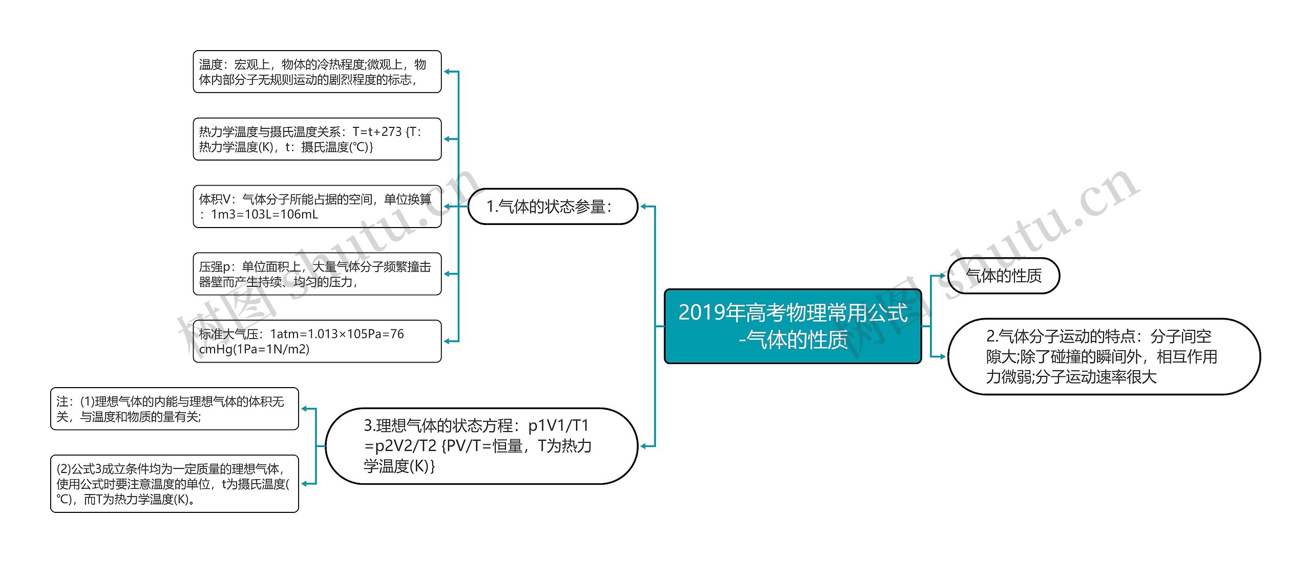 2019年高考物理常用公式-气体的性质