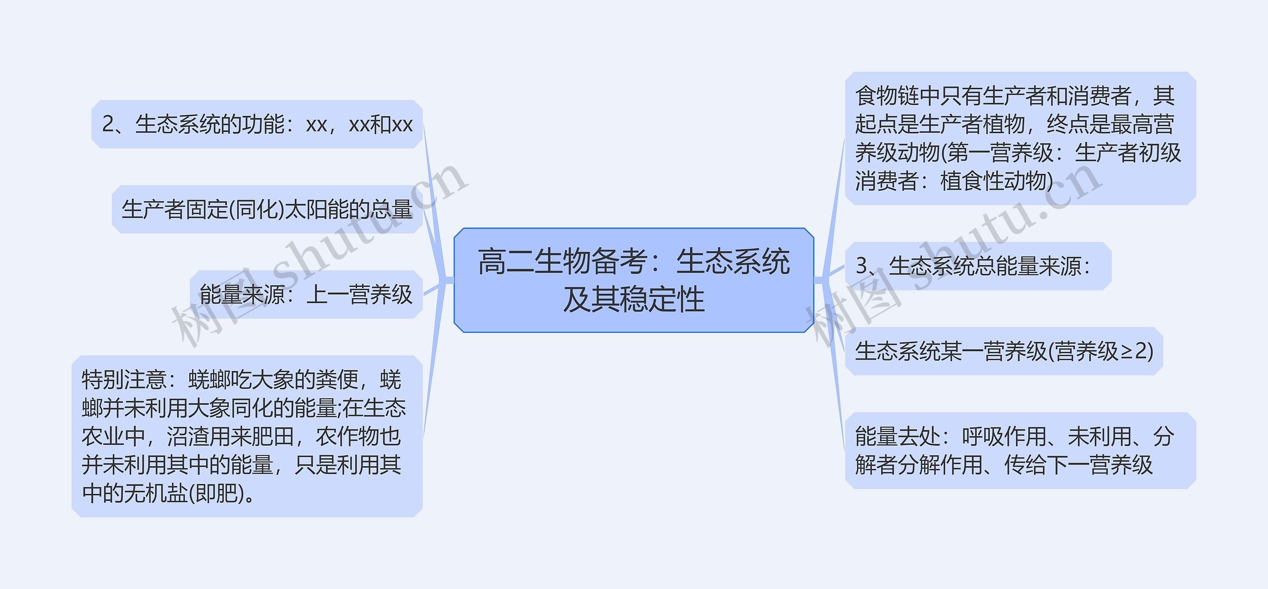 高二生物备考：生态系统及其稳定性思维导图